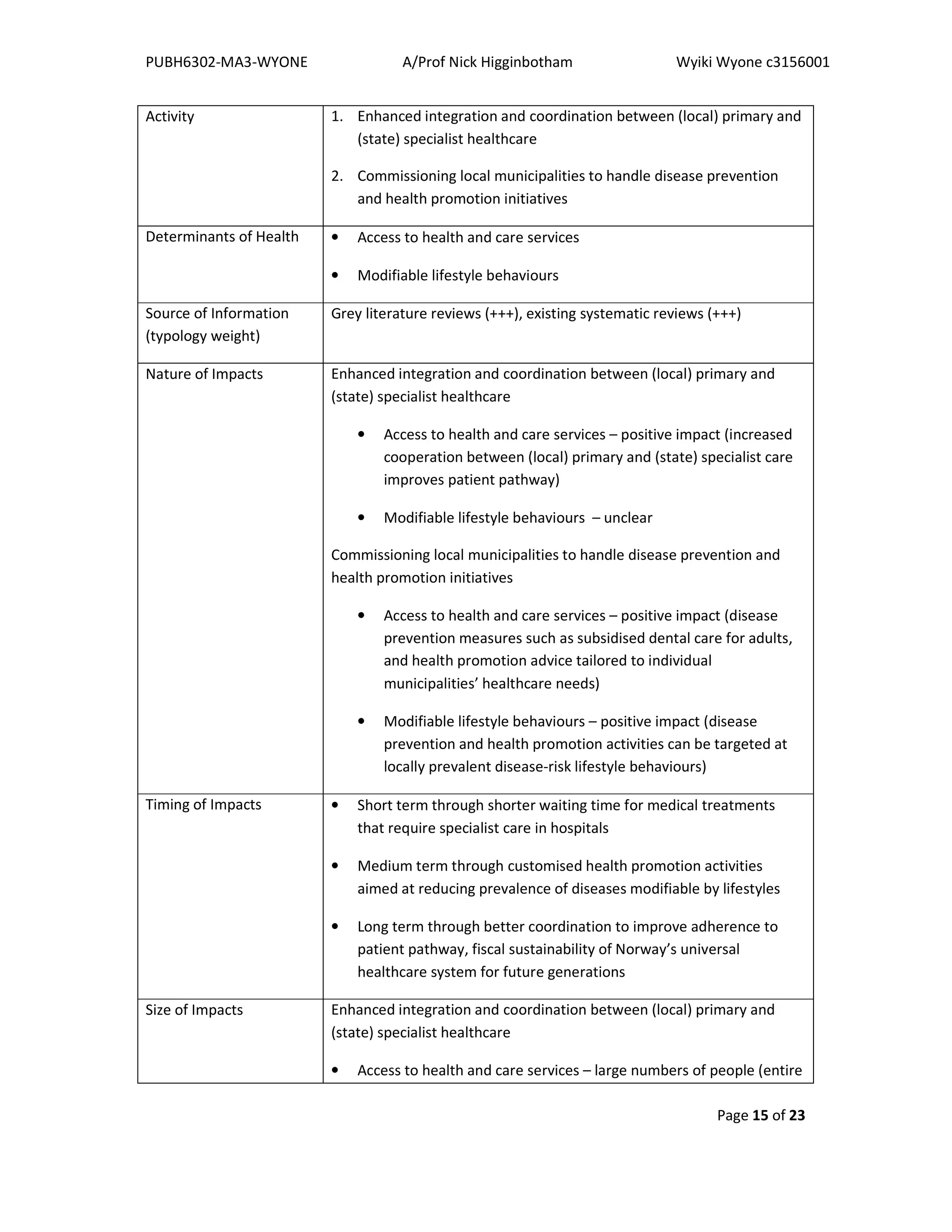 PUBH6302-MA3-WYONE A/Prof Nick Higginbotham Wyiki Wyone c3156001
Page 15 of 23
Activity 1. Enhanced integration and coordination between (local) primary and
(state) specialist healthcare
2. Commissioning local municipalities to handle disease prevention
and health promotion initiatives
Determinants of Health • Access to health and care services
• Modifiable lifestyle behaviours
Source of Information
(typology weight)
Grey literature reviews (+++), existing systematic reviews (+++)
Nature of Impacts Enhanced integration and coordination between (local) primary and
(state) specialist healthcare
• Access to health and care services – positive impact (increased
cooperation between (local) primary and (state) specialist care
improves patient pathway)
• Modifiable lifestyle behaviours – unclear
Commissioning local municipalities to handle disease prevention and
health promotion initiatives
• Access to health and care services – positive impact (disease
prevention measures such as subsidised dental care for adults,
and health promotion advice tailored to individual
municipalities’ healthcare needs)
• Modifiable lifestyle behaviours – positive impact (disease
prevention and health promotion activities can be targeted at
locally prevalent disease-risk lifestyle behaviours)
Timing of Impacts • Short term through shorter waiting time for medical treatments
that require specialist care in hospitals
• Medium term through customised health promotion activities
aimed at reducing prevalence of diseases modifiable by lifestyles
• Long term through better coordination to improve adherence to
patient pathway, fiscal sustainability of Norway’s universal
healthcare system for future generations
Size of Impacts Enhanced integration and coordination between (local) primary and
(state) specialist healthcare
• Access to health and care services – large numbers of people (entire
 