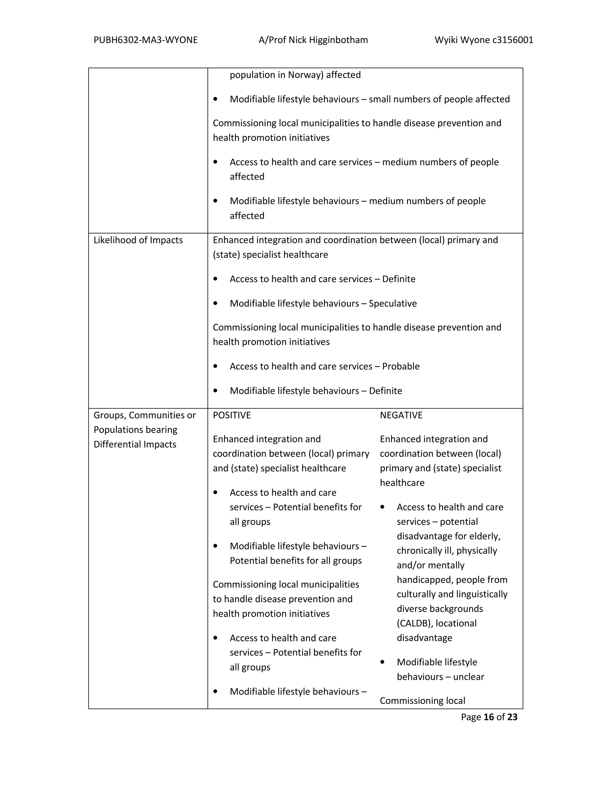 PUBH6302-MA3-WYONE A/Prof Nick Higginbotham Wyiki Wyone c3156001
Page 16 of 23
population in Norway) affected
• Modifiable lifestyle behaviours – small numbers of people affected
Commissioning local municipalities to handle disease prevention and
health promotion initiatives
• Access to health and care services – medium numbers of people
affected
• Modifiable lifestyle behaviours – medium numbers of people
affected
Likelihood of Impacts Enhanced integration and coordination between (local) primary and
(state) specialist healthcare
• Access to health and care services – Definite
• Modifiable lifestyle behaviours – Speculative
Commissioning local municipalities to handle disease prevention and
health promotion initiatives
• Access to health and care services – Probable
• Modifiable lifestyle behaviours – Definite
Groups, Communities or
Populations bearing
Differential Impacts
POSITIVE
Enhanced integration and
coordination between (local) primary
and (state) specialist healthcare
• Access to health and care
services – Potential benefits for
all groups
• Modifiable lifestyle behaviours –
Potential benefits for all groups
Commissioning local municipalities
to handle disease prevention and
health promotion initiatives
• Access to health and care
services – Potential benefits for
all groups
• Modifiable lifestyle behaviours –
NEGATIVE
Enhanced integration and
coordination between (local)
primary and (state) specialist
healthcare
• Access to health and care
services – potential
disadvantage for elderly,
chronically ill, physically
and/or mentally
handicapped, people from
culturally and linguistically
diverse backgrounds
(CALDB), locational
disadvantage
• Modifiable lifestyle
behaviours – unclear
Commissioning local
 