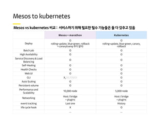 :
Mesos + marathon Kubernetes
Deploy
O
rolling-update, blue-green, rollback
+ canary(vamp 추가 설치)
O
rolling-update, blue-green, canary,
rollback
Batch job O O
High Availability O O
Service Discovery & Load
Balancing
O O
Self-Healing O O
Health Checks O O
Web UI O O
CLI X, DC/OS(O) O
Auto Scaling O O
Persistent volume O O
Performance and
Scalability
10,000 node 5,000 node
Networking
Host / bridge
+ plugins
Host / bridge
+ plugins
event tracking Last one History
life cycle hook X O
... ...
 