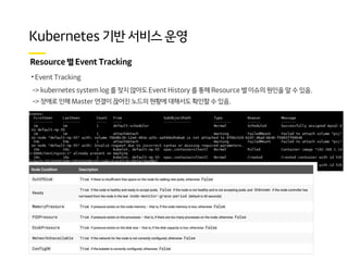• Event Tracking
-> kubernetes system log 를 찾지 않아도 Event History 를 통해 Resource 별 이슈의 원인을 알 수 있음.
-> 장애로 인해 Master 연결이 끊어진 노드의 현황에 대해서도 확인할 수 있음.
 