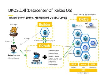 Builder
/
() )
1) Push / PR
2) Merge / Release
Authentication
Authorization
Access Control
Auto-Security Scan
Auto-Build
Auto-Deploy
4) Image build
D2hub
3) Web hook
5) Image push
6) Deploy
부서별 / 서비스 별 독립 클러스터 제공
카카오 개발자
DKOS
git clone
image pull
애조로 Krane KEMI
DNSaaS IaaS Monitoring
IMS
인프라 구성 정보 관리
,!!
 