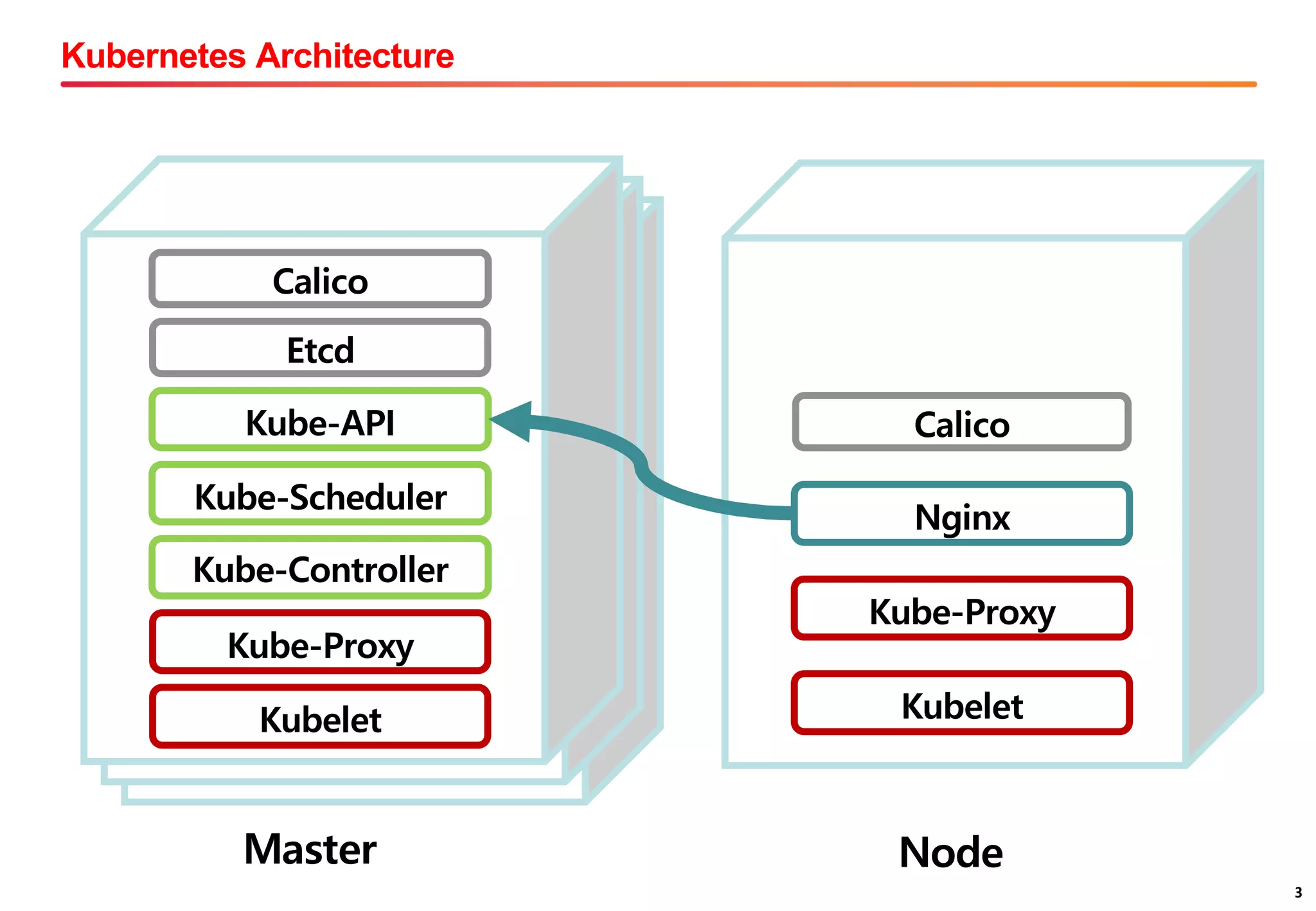 3
Kubernetes Architecture
3
Kube-API
Master
Kube-Scheduler
Kube-Controller
Node
Kube-Proxy
Kubelet
Kube-Proxy
Kubelet
Nginx
Calico
Calico
Etcd