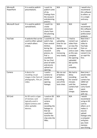 Microsoft
PowerPoint
It is used to publish
presentations.
I used I to
publish some
of my
findings from
the research
and planning
process.
N/A N/A I would also
recommend
this software
to others as
it is simple
and easy.
Microsoft Excel It is used to publish
spreadsheets.
I used it to
create
several pie
charts from
the planning
process.
N/A N/A I would
recommend
this software
as it creates
professional
products.
YouTube A website that can be
used to either upload
or watch others
videos.
I used this to
watch clips
from several
thrillers
during the
research
process, to
find a
soundtrack
for our final
piece of work
and also to
upload our
opening.
The
uploading
time for our
thriller
opening was
only
increasing
very slowly.
I had to
convert our
video from
an mov file
to an mp4
and as soon
as this was
complete
the opening
uploaded
bot quickly
and
smoothly.
Next time I
upload a
video to
YouTube
from an
IMac I would
convert it to
an mp4 file
first.
Camera A device for
recording visual
images in the form of
photographs, film, or
video.
I used a
camera to
record our
thriller
opening
footage.
We ran out
of battery
whilst
recording
one of the
lasts shots.
We had to
delay
recording
for several
minutes
until the
camera had
more
charge.
Next time I
would make
sure the
camera has
100% full
battery/
carry round
spare
batteries
with me.
SD Card An SD card is a type
of memory card
typically used in
digital cameras and
other portable
devices.
I used an SD
card in our
camera
whilst
recording the
footage so
that we
could then
transfer the
clips onto the
iMac.
N/A N/A I would
recommend
using an SD
card to
others as it
makes it
easy to
upload
footage onto
a computer
and gives
you more
memory
wen filming.
 