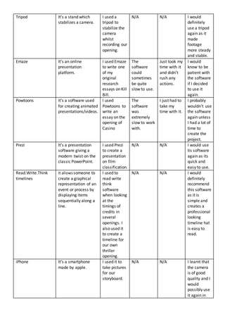 Tripod It’s a stand which
stabilizes a camera.
I used a
tripod to
stabilize the
camera
whilst
recording our
opening.
N/A N/A I would
definitely
use a tripod
again as it
made
footage
more steady
and stable.
Emaze It’s an online
presentation
platform.
I used Emaze
to write one
of my
original
research
essays on Kill
Bill.
The
software
could
sometimes
be quite
slow to use.
Just took my
time with it
and didn’t
rush any
actions.
I would
know to be
patient with
the software
if I decided
to use it
again.
Powtoons It’s a software used
for creating animated
presentations/videos.
I used
Powtoons to
write an
essay on the
opening of
Casino
The
software
was
extremely
slow to work
with.
I just had to
take my
time with it.
I probably
wouldn’t use
the software
again unless
I had a lot of
time to
create the
project.
Prezi It’s a presentation
software giving a
modern twist on the
classic PowerPoint.
I used Prezi
to create a
presentation
on film
classification.
N/A N/A I would use
tis software
again as its
quick and
easy to use.
Read.Write.Think
timelines
It allows someone to
create a graphical
representation of an
event or process by
displaying items
sequentially along a
line.
I used to
read write
think
software
when looking
at the
timings of
credits in
several
openings. I
also used it
to create a
timeline for
our own
thriller
opening.
N/A N/A I would
definitely
recommend
this software
as it is
simple and
creates a
professional
looking
timeline hat
is easy to
read.
iPhone It’s a smartphone
made by apple.
I used it to
take pictures
for our
storyboard.
N/A N/A I learnt that
the camera
is of good
quality and I
would
possibly use
it again in
 