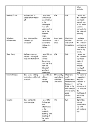 future
projects.
Makeagif.com It allows you to
create an animated
gif.
I used it to
show which
specific times
in the
opening of
Face Off I
was referring
too in the
research
stage.
N/A N/A I would use
this software
again as it
made it easy
to talk about
specific
moments in
the Face Off
opening.
Windows
moviemaker
It’s a video editing
software by
Microsoft.
I used it to
create a sort
clip on the
history of a
thriller.
It was quite
slow at
times.
I just took
my time
with all of
the actions.
I probably
wouldn’t use
this software
again unless
I had a lot of
time on my
hands.
Slide share It allows users to
upload a variety of
files and share them.
I used this to
upload
several
documents
onto my blog
from bot
Microsoft
word and
PowerPoint.
N/A N/A I would use
this software
again as it
makes it
easy to
upload a
variety of
files onto my
blog.
Final Cut Pro X It’s a video editing
application published
by Apple
I used this to
edit my
thriller
opening.
It frequently
crashed and
randomly
shut down.
I had to be
really
patient with
the software
because I
knew in the
end it would
create really
good
results.
I’ve learnt to
stay patient
with this
software as
rushing
actions on it
can increase
the
likelihood of
it shutting
down/.
Google It’s a worldwide
search engine.
I used it for
finding out
vital
information
in the
research,
planning and
creating of
the main
task.
N/A N/A It provides
instant
answers that
are both
relevant and
key.
 