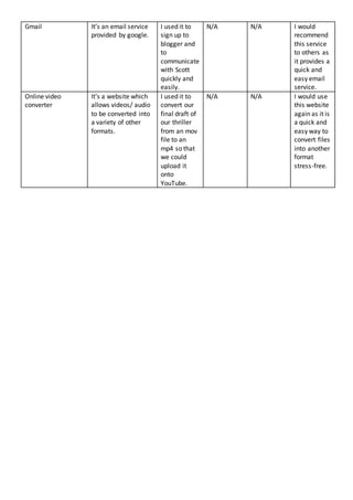 Gmail It’s an email service
provided by google.
I used it to
sign up to
blogger and
to
communicate
with Scott
quickly and
easily.
N/A N/A I would
recommend
this service
to others as
it provides a
quick and
easy email
service.
Online video
converter
It’s a website which
allows videos/ audio
to be converted into
a variety of other
formats.
I used it to
convert our
final draft of
our thriller
from an mov
file to an
mp4 so that
we could
upload it
onto
YouTube.
N/A N/A I would use
this website
again as it is
a quick and
easy way to
convert files
into another
format
stress-free.
 