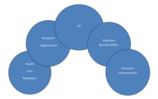 Health
Care
Regulatory
Nonprofit
Organizations
Tax
Employee
Benefits/ERISA
Executive
Compensation
 