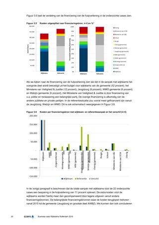 20 Business case Wijkteams Rotterdam 2016
Figuur 3.5 laat de verdeling van de financiering van de hulpverlening in de onderzochte cases zien.
Figuur 3.5 Kosten uitgesplitst naar financieringsbron, in € en %*
Als we kijken naar de financiering van de hulpverlening zien we dat in de aanpak met wijkteams het
overgrote deel wordt bekostigd uit het budget voor wijkteams van de gemeente (52 procent), het
Ministerie van Veiligheid & Justitie (12 procent), Jeugdzorg (8 procent), WMO gemeente (6 procent)
en Welzijn gemeente (6 procent). Het Ministerie van Veiligheid & Justitie is door financiering van
o.a. politie en reclassering een belangrijke partij. De overige financiering is afkomstig van de
andere publieke en private partijen. In de referentiesituatie zou vooral meer gefinancierd zijn vanuit
de Jeugdzorg, Welzijn en WMO. Dit is ook schematisch weergegeven in Figuur 3.6.
Figuur 3.6 Kosten per financieringsbron met wijkteam- en referentieaanpak en het verschil (in €)
In de vorige paragraaf is beschreven dat de totale aanpak met wijkteams voor de 22 onderzochte
cases een besparing in de hulpverlening van 11 procent oplevert. De extra kosten voor de
wijkteams worden hierbij meer dan gecompenseerd door lagere uitgaven vanuit andere
financieringsbronnen. De belangrijkste financieringsbronnen waar de kosten teruglopen behoren
vanaf 2015 tot de gemeente (Jeugdzorg en grootste deel AWBZ). We kunnen dan ook concluderen
 