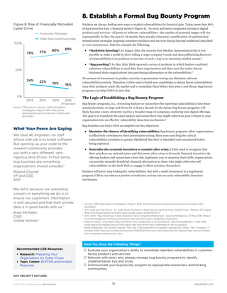 © 2016 CEB. All rights reserved. IREC165473PR cebglobal.com12
2017 SECURITY OUTLOOK
8. Establish a Formal Bug Bounty Program
Hackers are always finding new ways to exploit vulnerabilities for financial gain. Today, more than 80%
of data breaches have a financial motive (Figure 8). 1
As more and more companies introduce digital
products and services—all prone to software vulnerabilities—the number of potential targets will rise
exponentially. In fact, the past 12–18 months have already witnessed a proliferation of sophisticated
monetization strategies targeting consumer products and services that go beyond traditional data theft
or even ransomware. Take for example the following:
■■ “Hacktivist investing”: In August 2016, the security firm MedSec demonstrated that it was
possible to make a profit by short selling a target company’s stock and then publicizing discovery
of vulnerabilities in its products or services in such a way as to maximize market unease. 2
■■ “Bug poaching”: In May 2016, IBM reported a series of incidents in which hackers exploited
unknown vulnerabilities to steal data from organizations and then used the stolen data to
blackmail those organizations into purchasing information on the vulnerabilities. 3
No amount of investment in product security or penetration testing can eliminate software
vulnerabilities entirely. Therefore, CISOs need to build new capabilities to detect latent vulnerabilities
once their products reach the market and to remediate them before they pose a real threat. Bug bounty
programs can help CISOs do just that.
The Logic of Establishing a Bug Bounty Program
Bug bounty programs, (i.e., rewarding hackers or researchers for reporting vulnerabilities) have been
standard practice at large tech firms for at least a decade. In the future, bug bounty programs will
likely become a more attractive tool for a broader range of companies exploring new digital offerings.
The goal is to transform the same hackers and researchers who might otherwise pose a threat to your
organization into an effective vulnerability detection mechanism. 4
Bug bounties can help CISOs accomplish two key objectives:
■■ Maximize the chances of identifying vulnerabilities. Bug bounty programs allow organizations
to effectively crowdsource their penetration testing. More eyes searching for critical
vulnerabilities translates to greater likelihood that they’re identified and remediated before
being exploited.
■■ Neutralize the economic incentives to commit cyber crime. CISOs need to recognize that
their attackers are rational actors and that most cyber crime is driven by financial incentives. By
offering hackers and researchers a low-risk, legitimate way to monetize their skills, organizations
can provide mutually beneficial, financial alternatives to those who might otherwise sell
vulnerabilities on the Dark Web or engage in illicit activities themselves.
Hackers will never stop looking for vulnerabilities. But with a small investment in a bug bounty
program, CISOs can refocus a portion of malicious activity into an early vulnerability detection
mechanism.
Figure 8: Rise of Financially Motivated
Cyber Crime
Source:	CEB analysis; Verizon, 2016 Data Breach
Investigation Report, 2016, http://www.
verizonenterprise.com/verizon-insights-lab/
dbir/2016/.
Have You Done the Following Things?
 Evaluate your organization’s ability to remediate reported vulnerabilities in customer-
facing products and services.
 Network with peers who already manage bug bounty programs to identify
implementation tips and tricks.
 Communicate your bug bounty program to appropriate researchers and hacking
communities.
What Your Peers Are Saying
“We have 40 engineers on staff
whose sole job is to break software.
But opening up your code to the
research community provides
you with a very different, very
rigorous kind of test. In that sense,
bug bounties are something
organizations should consider.”
Roland Cloutier
VP and CSO
ADP
“We did it because our overriding
concern in everything we do is to
ensure our customers’ information
is well secured and that their private
data is in good hands with us.”
Arlan McMillan
CISO
United Airlines 5
1	
Verizon, 2016 Data Breach Investigation Report, 2016, http://www.verizonenterprise.com/verizon-insights-lab/
dbir/2016/.
2	
Jim Finkle and Dan Burns, “St. Jude Stock Shorted on Heart Device Hacking Fears; Shares Drop,” Reuters, 25 August
2016, http://www.reuters.com/article/us-stjude-cyber-idUSKCN1101YV.
3	
John Kuhn, “Bug Poaching: A New Extortion Tactic Targeting Enterprises,” SecurityIntelligence, 27 May 2016, https://
securityintelligence.com/bug-poaching-a-new-extortion-tactic-targeting-enterprises/.
4	
Aidan Knowles, “How Black Hats and White Hats Collaborate to be Successful,” SecurityIntellignece, 4 May 2016,
https://securityintelligence.com/how-black-hats-and-white-hats-collaborate-to-be-successful/.
5	
Steven Melendez, “As Airlines Digitize, They Are Confronted With Increased Cybersecurity Risks,” Fast Company, 11
October 2016, https://www.fastcompany.com/3063252/mind-and-machine/as-airlines-digitize-they-are-confronted-
with-increased-cybersecurity-risks.
Recommended CEB Resources
ƒƒ Research: Preparing Your
Organization for Cyber Crises
ƒƒ Topic Center: BCP/DR and Incident
Response
0%
50%
100%
2013 2014 2015 2016
(Projected)
75%
24%
77%
22%
80%
19%
83%
16%
Financially Motivated
State-Sponsored Espionage
 