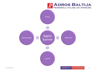 01.12.2015. 3
Адрос
Балтия
Отбор
Обучение
Оценка
Консультации
 