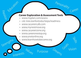 Values
Personality
Interests
Strengths
Vision
Skills
Goals
Education
Passion
Dreams
Career
Purpose
Career Exploration & Assessment Tools
•	 www.myplan.com/assess
•	 cdc-tree.stanford.edu/steps/readiness
•	 www.cacareercafe.com
•	 www.mynextmove.org
•	 www.cacareerzone.org
•	 www.careeronestop.org
•	 www.onetonline.org
•	 www.learnhowtobecome.org
 
