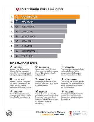 YOUR STRENGTH ROLES: RANK ORDER
1. CONNECTOR
2. PROVIDER
3. EQUALIZER
4. ADVISOR
5. STIMULATOR
6. PIONEER
7. CREATOR
8. INFLUENCER
9. TEACHER
THE 9 STANDOUT ROLES:
ADVISOR
You are a practical, concrete
thinker who is at your most
powerful when reacting to and
solving other people's problems.
CONNECTOR
You are a catalyst. Your power
lies in your craving to put two
things together to make
something bigger than it is now.
CREATOR
You make sense of the world,
pulling it apart, seeing a better
configuration, and creating it.
EQUALIZER
You are a level-headed person
whose power comes from keeping
the world in balance, ethically
and practically.
INFLUENCER
You engage people directly and
convince them to act. Your power
is your persuasion.
PIONEER
You see the world as a friendly
place where, around every corner,
good things will happen. Your
distinctive power starts with your
optimism in the face of
uncertainty.
PROVIDER
You sense other people's feelings,
and you feel compelled to
recognize these feelings, give
them a voice and act on them.
STIMULATOR
You are the host of other people's
emotions. You feel responsible for
them, for turning them around,
for elevating them.
TEACHER
You are thrilled by the potential
you see in each person. Your
power comes from learning how
to unleash it.
STANDOUT
ASSESSMENT
RESULTS
Christina Johanna Marais
CONNECTORPROVIDER
3
 