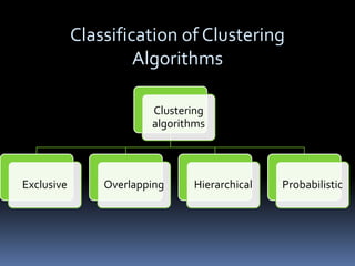Clustering
algorithms
Exclusive Overlapping Hierarchical Probabilistic
Classification of Clustering
Algorithms
 