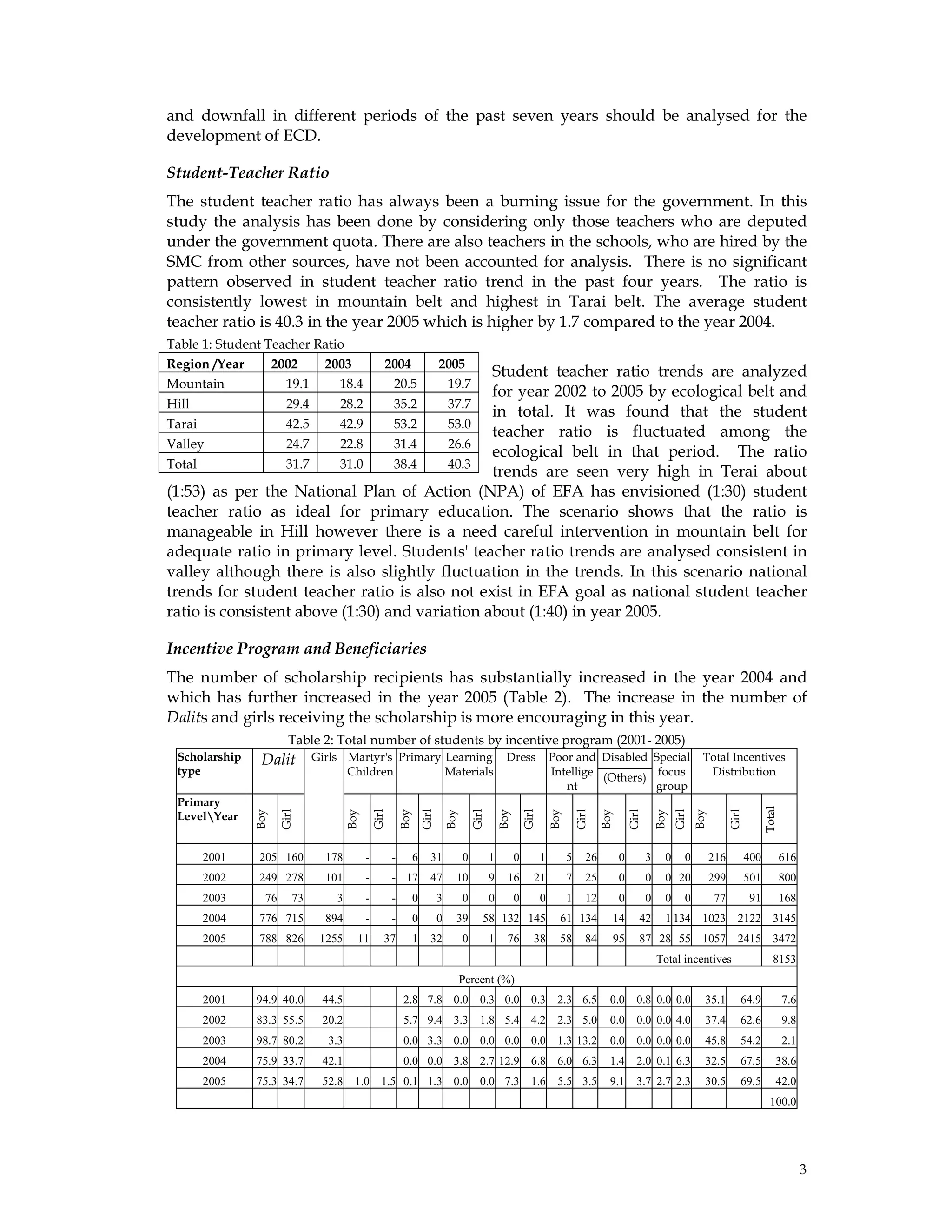 3
and downfall in different periods of the past seven years should be analysed for the
development of ECD.
Student-Teacher Ratio
The student teacher ratio has always been a burning issue for the government. In this
study the analysis has been done by considering only those teachers who are deputed
under the government quota. There are also teachers in the schools, who are hired by the
SMC from other sources, have not been accounted for analysis. There is no significant
pattern observed in student teacher ratio trend in the past four years. The ratio is
consistently lowest in mountain belt and highest in Tarai belt. The average student
teacher ratio is 40.3 in the year 2005 which is higher by 1.7 compared to the year 2004.
Table 1: Student Teacher Ratio
Student teacher ratio trends are analyzed
for year 2002 to 2005 by ecological belt and
in total. It was found that the student
teacher ratio is fluctuated among the
ecological belt in that period. The ratio
trends are seen very high in Terai about
(1:53) as per the National Plan of Action (NPA) of EFA has envisioned (1:30) student
teacher ratio as ideal for primary education. The scenario shows that the ratio is
manageable in Hill however there is a need careful intervention in mountain belt for
adequate ratio in primary level. Students' teacher ratio trends are analysed consistent in
valley although there is also slightly fluctuation in the trends. In this scenario national
trends for student teacher ratio is also not exist in EFA goal as national student teacher
ratio is consistent above (1:30) and variation about (1:40) in year 2005.
Incentive Program and Beneficiaries
The number of scholarship recipients has substantially increased in the year 2004 and
which has further increased in the year 2005 (Table 2). The increase in the number of
Dalits and girls receiving the scholarship is more encouraging in this year.
Table 2: Total number of students by incentive program (2001- 2005)
Scholarship
type
Dalit Girls Martyr's
Children
Primary Learning
Materials
Dress Poor and
Intellige
nt
Disabled Special
focus
group
Total Incentives
Distribution(Others)
Primary
LevelYear
Boy
Girl
Boy
Girl
Boy
Girl
Boy
Girl
Boy
Girl
Boy
Girl
Boy
Girl
Boy
Girl
Boy
Girl
Total
2001 205 160 178 - - 6 31 0 1 0 1 5 26 0 3 0 0 216 400 616
2002 249 278 101 - - 17 47 10 9 16 21 7 25 0 0 0 20 299 501 800
2003 76 73 3 - - 0 3 0 0 0 0 1 12 0 0 0 0 77 91 168
2004 776 715 894 - - 0 0 39 58 132 145 61 134 14 42 1 134 1023 2122 3145
2005 788 826 1255 11 37 1 32 0 1 76 38 58 84 95 87 28 55 1057 2415 3472
Total incentives 8153
Percent (%)
2001 94.9 40.0 44.5 2.8 7.8 0.0 0.3 0.0 0.3 2.3 6.5 0.0 0.8 0.0 0.0 35.1 64.9 7.6
2002 83.3 55.5 20.2 5.7 9.4 3.3 1.8 5.4 4.2 2.3 5.0 0.0 0.0 0.0 4.0 37.4 62.6 9.8
2003 98.7 80.2 3.3 0.0 3.3 0.0 0.0 0.0 0.0 1.3 13.2 0.0 0.0 0.0 0.0 45.8 54.2 2.1
2004 75.9 33.7 42.1 0.0 0.0 3.8 2.7 12.9 6.8 6.0 6.3 1.4 2.0 0.1 6.3 32.5 67.5 38.6
2005 75.3 34.7 52.8 1.0 1.5 0.1 1.3 0.0 0.0 7.3 1.6 5.5 3.5 9.1 3.7 2.7 2.3 30.5 69.5 42.0
100.0
Region /Year 2002 2003 2004 2005
Mountain 19.1 18.4 20.5 19.7
Hill 29.4 28.2 35.2 37.7
Tarai 42.5 42.9 53.2 53.0
Valley 24.7 22.8 31.4 26.6
Total 31.7 31.0 38.4 40.3
 