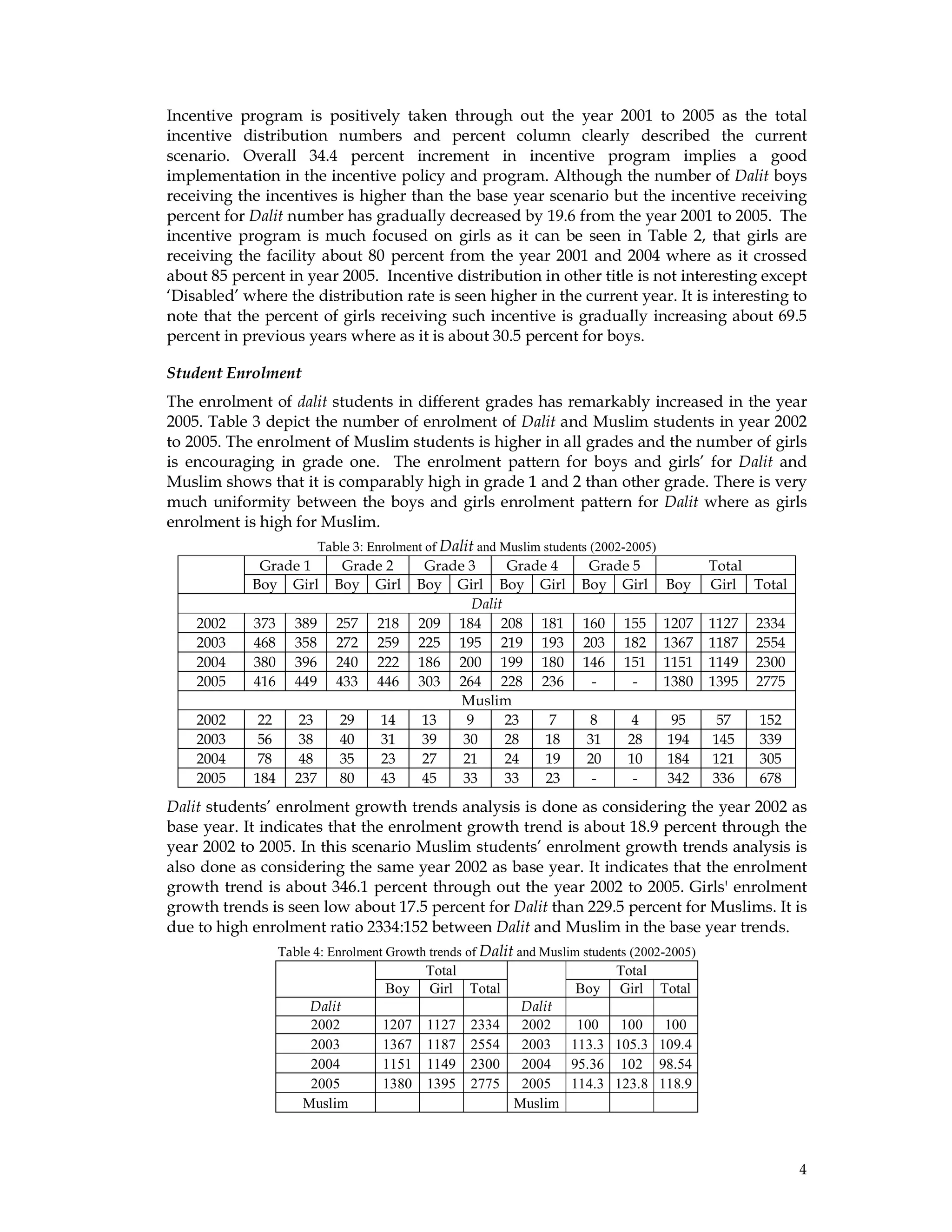 4
Incentive program is positively taken through out the year 2001 to 2005 as the total
incentive distribution numbers and percent column clearly described the current
scenario. Overall 34.4 percent increment in incentive program implies a good
implementation in the incentive policy and program. Although the number of Dalit boys
receiving the incentives is higher than the base year scenario but the incentive receiving
percent for Dalit number has gradually decreased by 19.6 from the year 2001 to 2005. The
incentive program is much focused on girls as it can be seen in Table 2, that girls are
receiving the facility about 80 percent from the year 2001 and 2004 where as it crossed
about 85 percent in year 2005. Incentive distribution in other title is not interesting except
‘Disabled’ where the distribution rate is seen higher in the current year. It is interesting to
note that the percent of girls receiving such incentive is gradually increasing about 69.5
percent in previous years where as it is about 30.5 percent for boys.
Student Enrolment
The enrolment of dalit students in different grades has remarkably increased in the year
2005. Table 3 depict the number of enrolment of Dalit and Muslim students in year 2002
to 2005. The enrolment of Muslim students is higher in all grades and the number of girls
is encouraging in grade one. The enrolment pattern for boys and girls’ for Dalit and
Muslim shows that it is comparably high in grade 1 and 2 than other grade. There is very
much uniformity between the boys and girls enrolment pattern for Dalit where as girls
enrolment is high for Muslim.
Table 3: Enrolment of Dalit and Muslim students (2002-2005)
Grade 1 Grade 2 Grade 3 Grade 4 Grade 5 Total
Boy Girl Boy Girl Boy Girl Boy Girl Boy Girl Boy Girl Total
Dalit
2002 373 389 257 218 209 184 208 181 160 155 1207 1127 2334
2003 468 358 272 259 225 195 219 193 203 182 1367 1187 2554
2004 380 396 240 222 186 200 199 180 146 151 1151 1149 2300
2005 416 449 433 446 303 264 228 236 - - 1380 1395 2775
Muslim
2002 22 23 29 14 13 9 23 7 8 4 95 57 152
2003 56 38 40 31 39 30 28 18 31 28 194 145 339
2004 78 48 35 23 27 21 24 19 20 10 184 121 305
2005 184 237 80 43 45 33 33 23 - - 342 336 678
Dalit students’ enrolment growth trends analysis is done as considering the year 2002 as
base year. It indicates that the enrolment growth trend is about 18.9 percent through the
year 2002 to 2005. In this scenario Muslim students’ enrolment growth trends analysis is
also done as considering the same year 2002 as base year. It indicates that the enrolment
growth trend is about 346.1 percent through out the year 2002 to 2005. Girls' enrolment
growth trends is seen low about 17.5 percent for Dalit than 229.5 percent for Muslims. It is
due to high enrolment ratio 2334:152 between Dalit and Muslim in the base year trends.
Table 4: Enrolment Growth trends of Dalit and Muslim students (2002-2005)
Total Total
Boy Girl Total Boy Girl Total
Dalit Dalit
2002 1207 1127 2334 2002 100 100 100
2003 1367 1187 2554 2003 113.3 105.3 109.4
2004 1151 1149 2300 2004 95.36 102 98.54
2005 1380 1395 2775 2005 114.3 123.8 118.9
Muslim Muslim
 