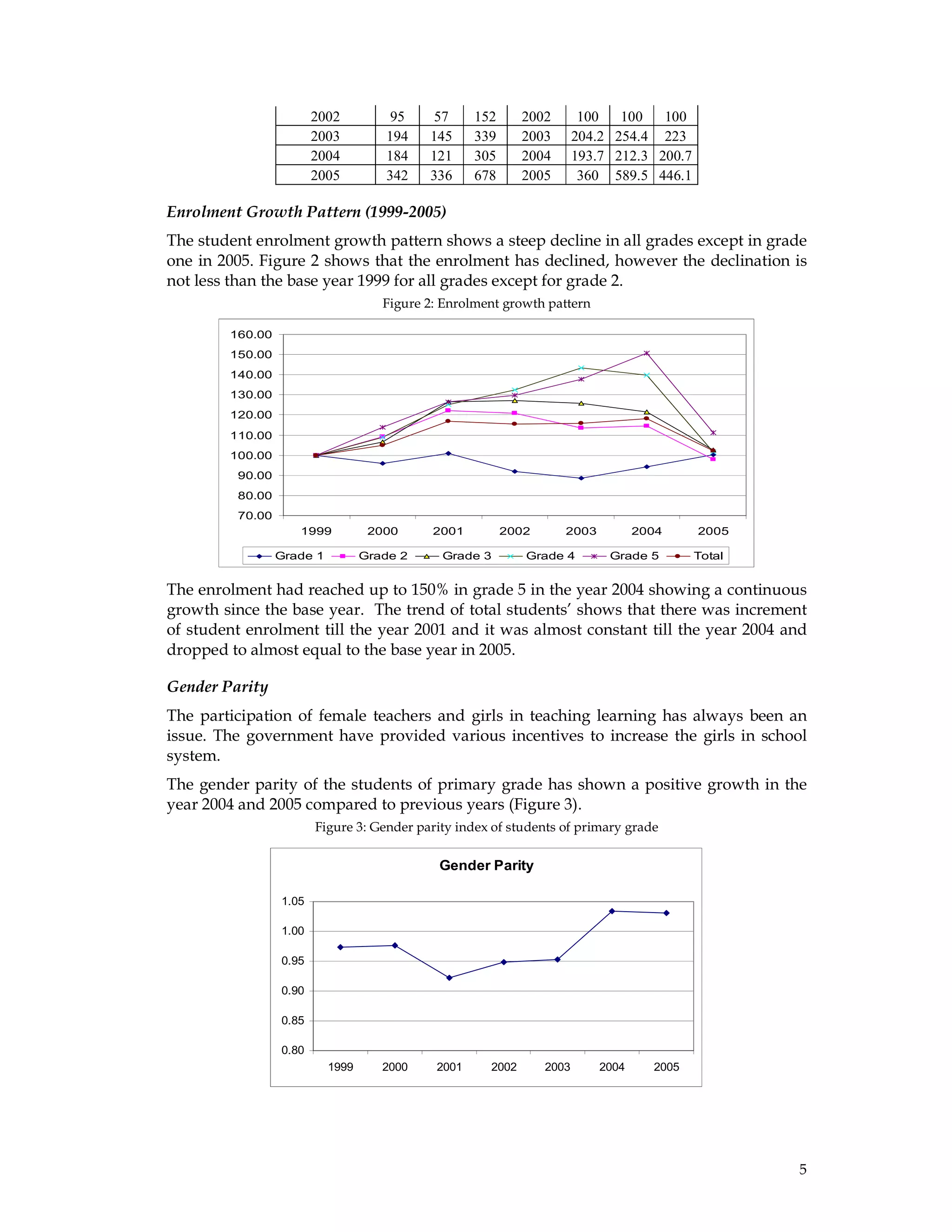 5
2002 95 57 152 2002 100 100 100
2003 194 145 339 2003 204.2 254.4 223
2004 184 121 305 2004 193.7 212.3 200.7
2005 342 336 678 2005 360 589.5 446.1
Enrolment Growth Pattern (1999-2005)
The student enrolment growth pattern shows a steep decline in all grades except in grade
one in 2005. Figure 2 shows that the enrolment has declined, however the declination is
not less than the base year 1999 for all grades except for grade 2.
Figure 2: Enrolment growth pattern
70.00
80.00
90.00
100.00
110.00
120.00
130.00
140.00
150.00
160.00
1999 2000 2001 2002 2003 2004 2005
Grade 1 Grade 2 Grade 3 Grade 4 Grade 5 Total
The enrolment had reached up to 150% in grade 5 in the year 2004 showing a continuous
growth since the base year. The trend of total students’ shows that there was increment
of student enrolment till the year 2001 and it was almost constant till the year 2004 and
dropped to almost equal to the base year in 2005.
Gender Parity
The participation of female teachers and girls in teaching learning has always been an
issue. The government have provided various incentives to increase the girls in school
system.
The gender parity of the students of primary grade has shown a positive growth in the
year 2004 and 2005 compared to previous years (Figure 3).
Figure 3: Gender parity index of students of primary grade
Gender Parity
0.80
0.85
0.90
0.95
1.00
1.05
1999 2000 2001 2002 2003 2004 2005
 