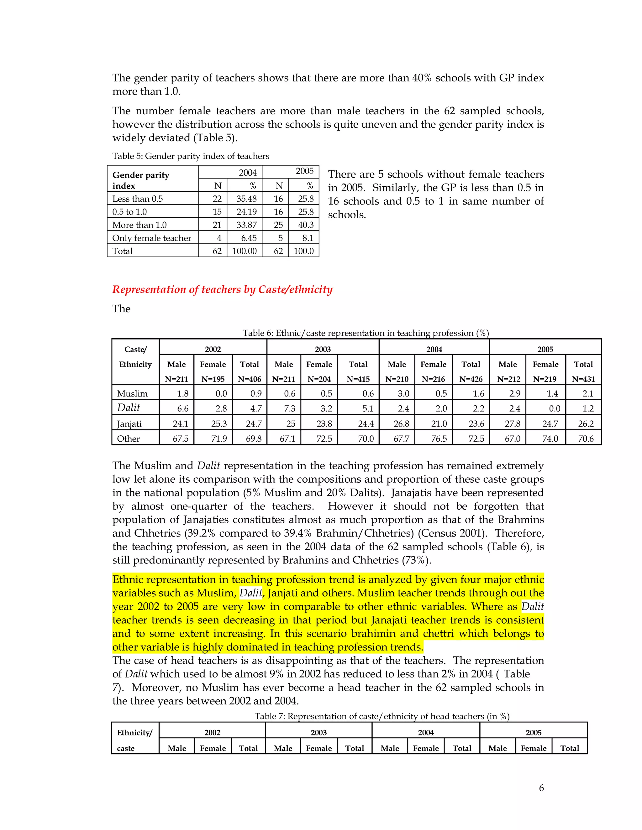 6
The gender parity of teachers shows that there are more than 40% schools with GP index
more than 1.0.
The number female teachers are more than male teachers in the 62 sampled schools,
however the distribution across the schools is quite uneven and the gender parity index is
widely deviated (Table 5).
Table 5: Gender parity index of teachers
There are 5 schools without female teachers
in 2005. Similarly, the GP is less than 0.5 in
16 schools and 0.5 to 1 in same number of
schools.
Representation of teachers by Caste/ethnicity
The
Table 6: Ethnic/caste representation in teaching profession (%)
Caste/ 2002 2003 2004 2005
Ethnicity Male Female Total Male Female Total Male Female Total Male Female Total
N=211 N=195 N=406 N=211 N=204 N=415 N=210 N=216 N=426 N=212 N=219 N=431
Muslim 1.8 0.0 0.9 0.6 0.5 0.6 3.0 0.5 1.6 2.9 1.4 2.1
Dalit 6.6 2.8 4.7 7.3 3.2 5.1 2.4 2.0 2.2 2.4 0.0 1.2
Janjati 24.1 25.3 24.7 25 23.8 24.4 26.8 21.0 23.6 27.8 24.7 26.2
Other 67.5 71.9 69.8 67.1 72.5 70.0 67.7 76.5 72.5 67.0 74.0 70.6
The Muslim and Dalit representation in the teaching profession has remained extremely
low let alone its comparison with the compositions and proportion of these caste groups
in the national population (5% Muslim and 20% Dalits). Janajatis have been represented
by almost one-quarter of the teachers. However it should not be forgotten that
population of Janajaties constitutes almost as much proportion as that of the Brahmins
and Chhetries (39.2% compared to 39.4% Brahmin/Chhetries) (Census 2001). Therefore,
the teaching profession, as seen in the 2004 data of the 62 sampled schools (Table 6), is
still predominantly represented by Brahmins and Chhetries (73%).
Ethnic representation in teaching profession trend is analyzed by given four major ethnic
variables such as Muslim, Dalit, Janjati and others. Muslim teacher trends through out the
year 2002 to 2005 are very low in comparable to other ethnic variables. Where as Dalit
teacher trends is seen decreasing in that period but Janajati teacher trends is consistent
and to some extent increasing. In this scenario brahimin and chettri which belongs to
other variable is highly dominated in teaching profession trends.
The case of head teachers is as disappointing as that of the teachers. The representation
of Dalit which used to be almost 9% in 2002 has reduced to less than 2% in 2004 ( Table
7). Moreover, no Muslim has ever become a head teacher in the 62 sampled schools in
the three years between 2002 and 2004.
Table 7: Representation of caste/ethnicity of head teachers (in %)
Ethnicity/ 2002 2003 2004 2005
caste Male Female Total Male Female Total Male Female Total Male Female Total
Gender parity
index
2004 2005
N % N %
Less than 0.5 22 35.48 16 25.8
0.5 to 1.0 15 24.19 16 25.8
More than 1.0 21 33.87 25 40.3
Only female teacher 4 6.45 5 8.1
Total 62 100.00 62 100.0
 