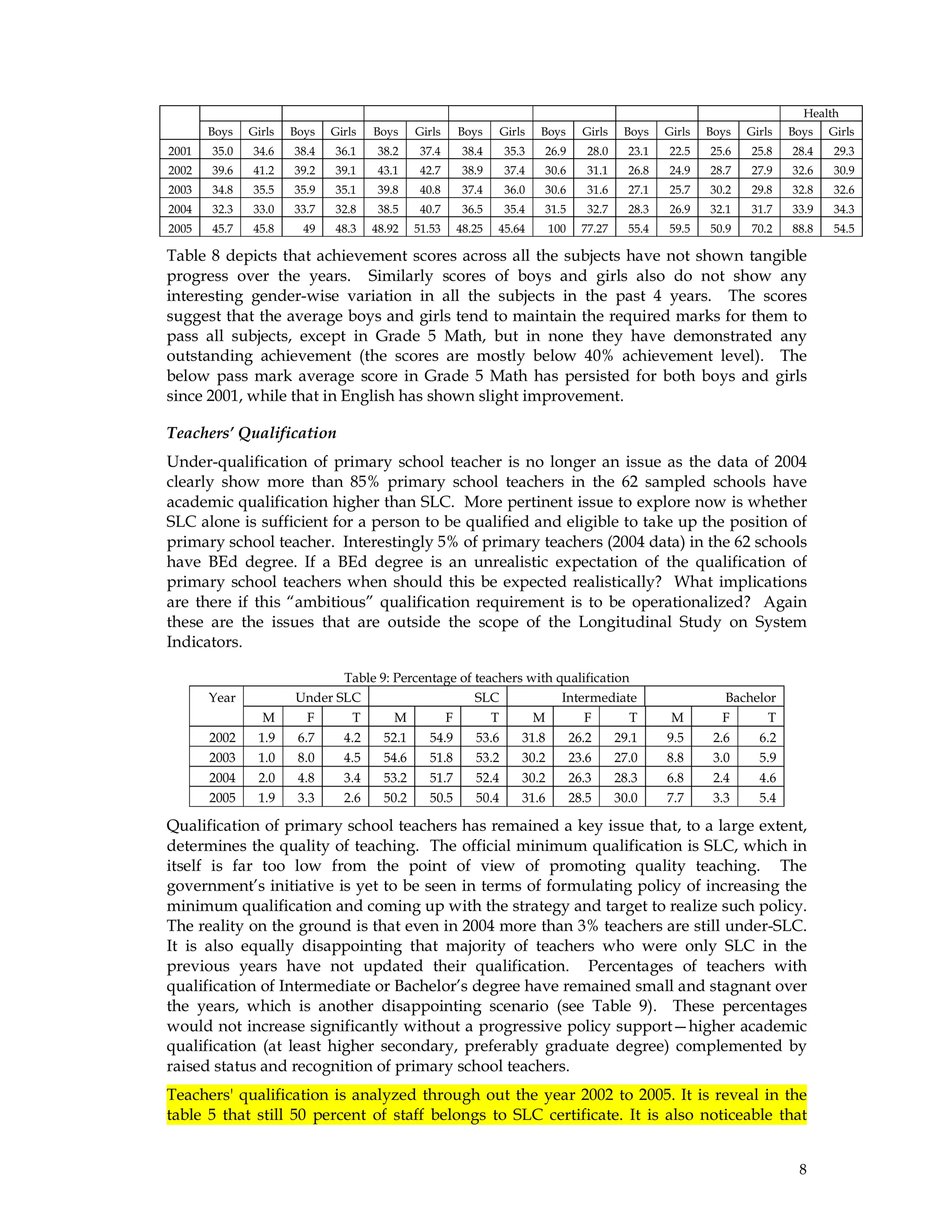 8
Health
Boys Girls Boys Girls Boys Girls Boys Girls Boys Girls Boys Girls Boys Girls Boys Girls
2001 35.0 34.6 38.4 36.1 38.2 37.4 38.4 35.3 26.9 28.0 23.1 22.5 25.6 25.8 28.4 29.3
2002 39.6 41.2 39.2 39.1 43.1 42.7 38.9 37.4 30.6 31.1 26.8 24.9 28.7 27.9 32.6 30.9
2003 34.8 35.5 35.9 35.1 39.8 40.8 37.4 36.0 30.6 31.6 27.1 25.7 30.2 29.8 32.8 32.6
2004 32.3 33.0 33.7 32.8 38.5 40.7 36.5 35.4 31.5 32.7 28.3 26.9 32.1 31.7 33.9 34.3
2005 45.7 45.8 49 48.3 48.92 51.53 48.25 45.64 100 77.27 55.4 59.5 50.9 70.2 88.8 54.5
Table 8 depicts that achievement scores across all the subjects have not shown tangible
progress over the years. Similarly scores of boys and girls also do not show any
interesting gender-wise variation in all the subjects in the past 4 years. The scores
suggest that the average boys and girls tend to maintain the required marks for them to
pass all subjects, except in Grade 5 Math, but in none they have demonstrated any
outstanding achievement (the scores are mostly below 40% achievement level). The
below pass mark average score in Grade 5 Math has persisted for both boys and girls
since 2001, while that in English has shown slight improvement.
Teachers’ Qualification
Under-qualification of primary school teacher is no longer an issue as the data of 2004
clearly show more than 85% primary school teachers in the 62 sampled schools have
academic qualification higher than SLC. More pertinent issue to explore now is whether
SLC alone is sufficient for a person to be qualified and eligible to take up the position of
primary school teacher. Interestingly 5% of primary teachers (2004 data) in the 62 schools
have BEd degree. If a BEd degree is an unrealistic expectation of the qualification of
primary school teachers when should this be expected realistically? What implications
are there if this “ambitious” qualification requirement is to be operationalized? Again
these are the issues that are outside the scope of the Longitudinal Study on System
Indicators.
Table 9: Percentage of teachers with qualification
Year Under SLC SLC Intermediate Bachelor
M F T M F T M F T M F T
2002 1.9 6.7 4.2 52.1 54.9 53.6 31.8 26.2 29.1 9.5 2.6 6.2
2003 1.0 8.0 4.5 54.6 51.8 53.2 30.2 23.6 27.0 8.8 3.0 5.9
2004 2.0 4.8 3.4 53.2 51.7 52.4 30.2 26.3 28.3 6.8 2.4 4.6
2005 1.9 3.3 2.6 50.2 50.5 50.4 31.6 28.5 30.0 7.7 3.3 5.4
Qualification of primary school teachers has remained a key issue that, to a large extent,
determines the quality of teaching. The official minimum qualification is SLC, which in
itself is far too low from the point of view of promoting quality teaching. The
government’s initiative is yet to be seen in terms of formulating policy of increasing the
minimum qualification and coming up with the strategy and target to realize such policy.
The reality on the ground is that even in 2004 more than 3% teachers are still under-SLC.
It is also equally disappointing that majority of teachers who were only SLC in the
previous years have not updated their qualification. Percentages of teachers with
qualification of Intermediate or Bachelor’s degree have remained small and stagnant over
the years, which is another disappointing scenario (see Table 9). These percentages
would not increase significantly without a progressive policy support—higher academic
qualification (at least higher secondary, preferably graduate degree) complemented by
raised status and recognition of primary school teachers.
Teachers' qualification is analyzed through out the year 2002 to 2005. It is reveal in the
table 5 that still 50 percent of staff belongs to SLC certificate. It is also noticeable that
 
