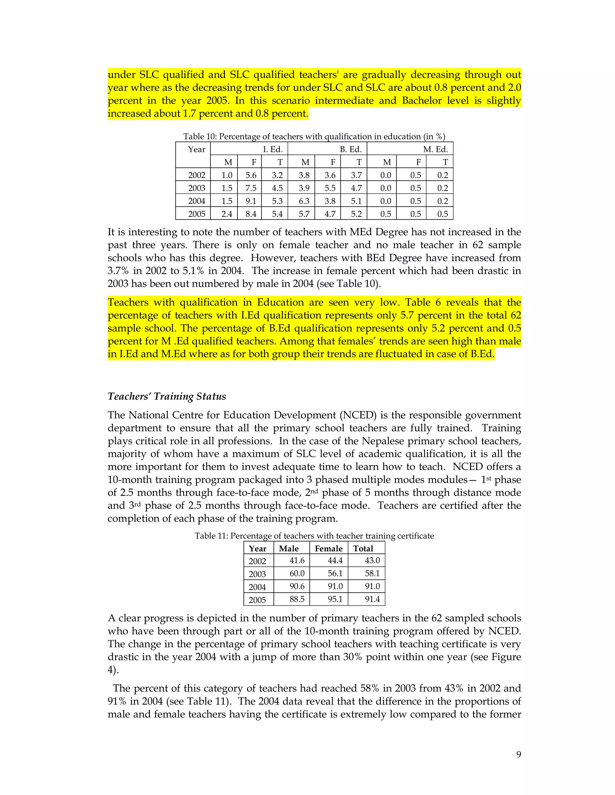 9
under SLC qualified and SLC qualified teachers' are gradually decreasing through out
year where as the decreasing trends for under SLC and SLC are about 0.8 percent and 2.0
percent in the year 2005. In this scenario intermediate and Bachelor level is slightly
increased about 1.7 percent and 0.8 percent.
Table 10: Percentage of teachers with qualification in education (in %)
Year I. Ed. B. Ed. M. Ed.
M F T M F T M F T
2002 1.0 5.6 3.2 3.8 3.6 3.7 0.0 0.5 0.2
2003 1.5 7.5 4.5 3.9 5.5 4.7 0.0 0.5 0.2
2004 1.5 9.1 5.3 6.3 3.8 5.1 0.0 0.5 0.2
2005 2.4 8.4 5.4 5.7 4.7 5.2 0.5 0.5 0.5
It is interesting to note the number of teachers with MEd Degree has not increased in the
past three years. There is only on female teacher and no male teacher in 62 sample
schools who has this degree. However, teachers with BEd Degree have increased from
3.7% in 2002 to 5.1% in 2004. The increase in female percent which had been drastic in
2003 has been out numbered by male in 2004 (see Table 10).
Teachers with qualification in Education are seen very low. Table 6 reveals that the
percentage of teachers with I.Ed qualification represents only 5.7 percent in the total 62
sample school. The percentage of B.Ed qualification represents only 5.2 percent and 0.5
percent for M .Ed qualified teachers. Among that females’ trends are seen high than male
in I.Ed and M.Ed where as for both group their trends are fluctuated in case of B.Ed.
Teachers’ Training Status
The National Centre for Education Development (NCED) is the responsible government
department to ensure that all the primary school teachers are fully trained. Training
plays critical role in all professions. In the case of the Nepalese primary school teachers,
majority of whom have a maximum of SLC level of academic qualification, it is all the
more important for them to invest adequate time to learn how to teach. NCED offers a
10-month training program packaged into 3 phased multiple modes modules— 1st phase
of 2.5 months through face-to-face mode, 2nd phase of 5 months through distance mode
and 3rd phase of 2.5 months through face-to-face mode. Teachers are certified after the
completion of each phase of the training program.
Table 11: Percentage of teachers with teacher training certificate
Year Male Female Total
2002 41.6 44.4 43.0
2003 60.0 56.1 58.1
2004 90.6 91.0 91.0
2005 88.5 95.1 91.4
A clear progress is depicted in the number of primary teachers in the 62 sampled schools
who have been through part or all of the 10-month training program offered by NCED.
The change in the percentage of primary school teachers with teaching certificate is very
drastic in the year 2004 with a jump of more than 30% point within one year (see Figure
4).
The percent of this category of teachers had reached 58% in 2003 from 43% in 2002 and
91% in 2004 (see Table 11). The 2004 data reveal that the difference in the proportions of
male and female teachers having the certificate is extremely low compared to the former
 