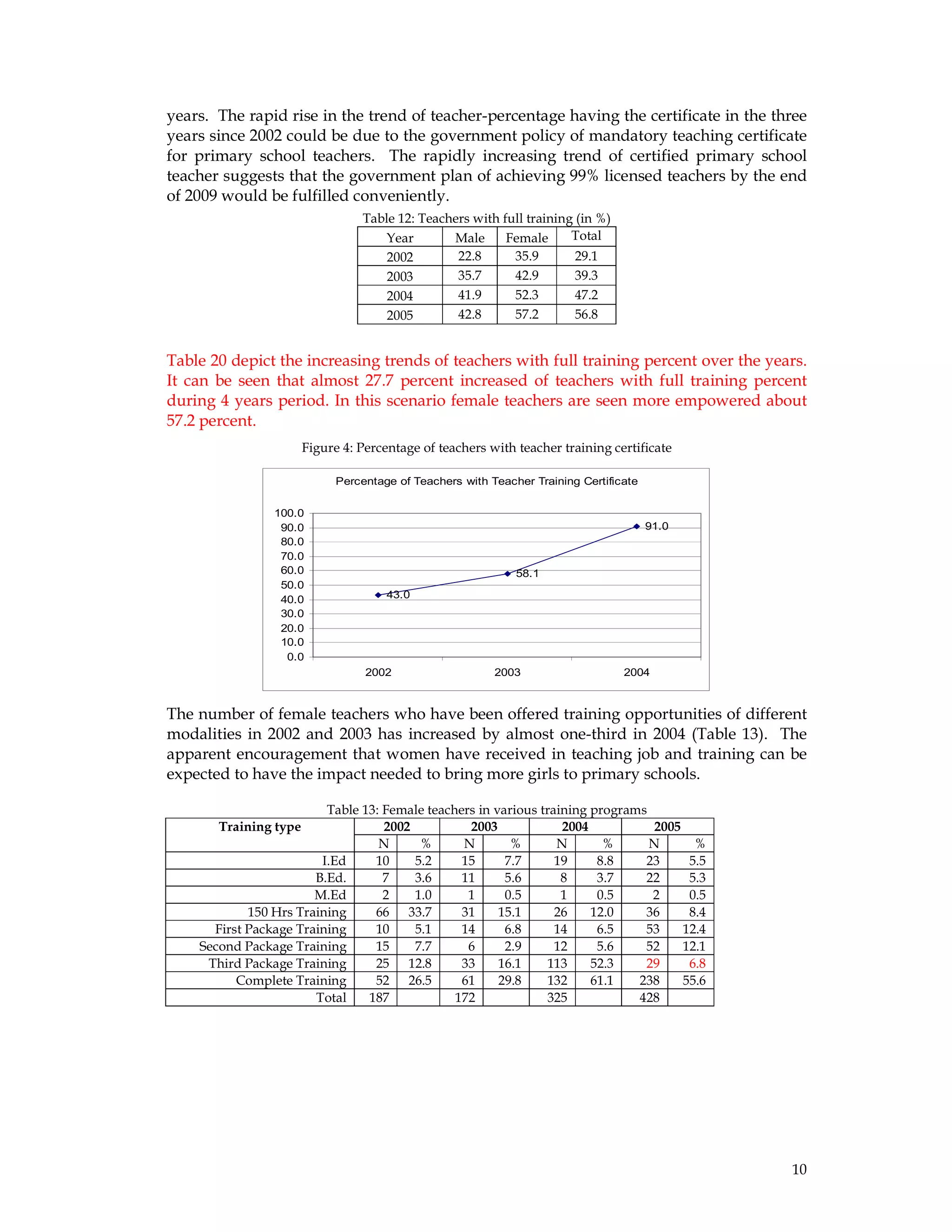 10
years. The rapid rise in the trend of teacher-percentage having the certificate in the three
years since 2002 could be due to the government policy of mandatory teaching certificate
for primary school teachers. The rapidly increasing trend of certified primary school
teacher suggests that the government plan of achieving 99% licensed teachers by the end
of 2009 would be fulfilled conveniently.
Table 12: Teachers with full training (in %)
Table 20 depict the increasing trends of teachers with full training percent over the years.
It can be seen that almost 27.7 percent increased of teachers with full training percent
during 4 years period. In this scenario female teachers are seen more empowered about
57.2 percent.
Figure 4: Percentage of teachers with teacher training certificate
Percentage of Teachers with Teacher Training Certificate
43.0
58.1
91.0
0.0
10.0
20.0
30.0
40.0
50.0
60.0
70.0
80.0
90.0
100.0
2002 2003 2004
The number of female teachers who have been offered training opportunities of different
modalities in 2002 and 2003 has increased by almost one-third in 2004 (Table 13). The
apparent encouragement that women have received in teaching job and training can be
expected to have the impact needed to bring more girls to primary schools.
Table 13: Female teachers in various training programs
Training type 2002 2003 2004 2005
N % N % N % N %
I.Ed 10 5.2 15 7.7 19 8.8 23 5.5
B.Ed. 7 3.6 11 5.6 8 3.7 22 5.3
M.Ed 2 1.0 1 0.5 1 0.5 2 0.5
150 Hrs Training 66 33.7 31 15.1 26 12.0 36 8.4
First Package Training 10 5.1 14 6.8 14 6.5 53 12.4
Second Package Training 15 7.7 6 2.9 12 5.6 52 12.1
Third Package Training 25 12.8 33 16.1 113 52.3 29 6.8
Complete Training 52 26.5 61 29.8 132 61.1 238 55.6
Total 187 172 325 428
Year Male Female Total
2002 22.8 35.9 29.1
2003 35.7 42.9 39.3
2004 41.9 52.3 47.2
2005 42.8 57.2 56.8
 