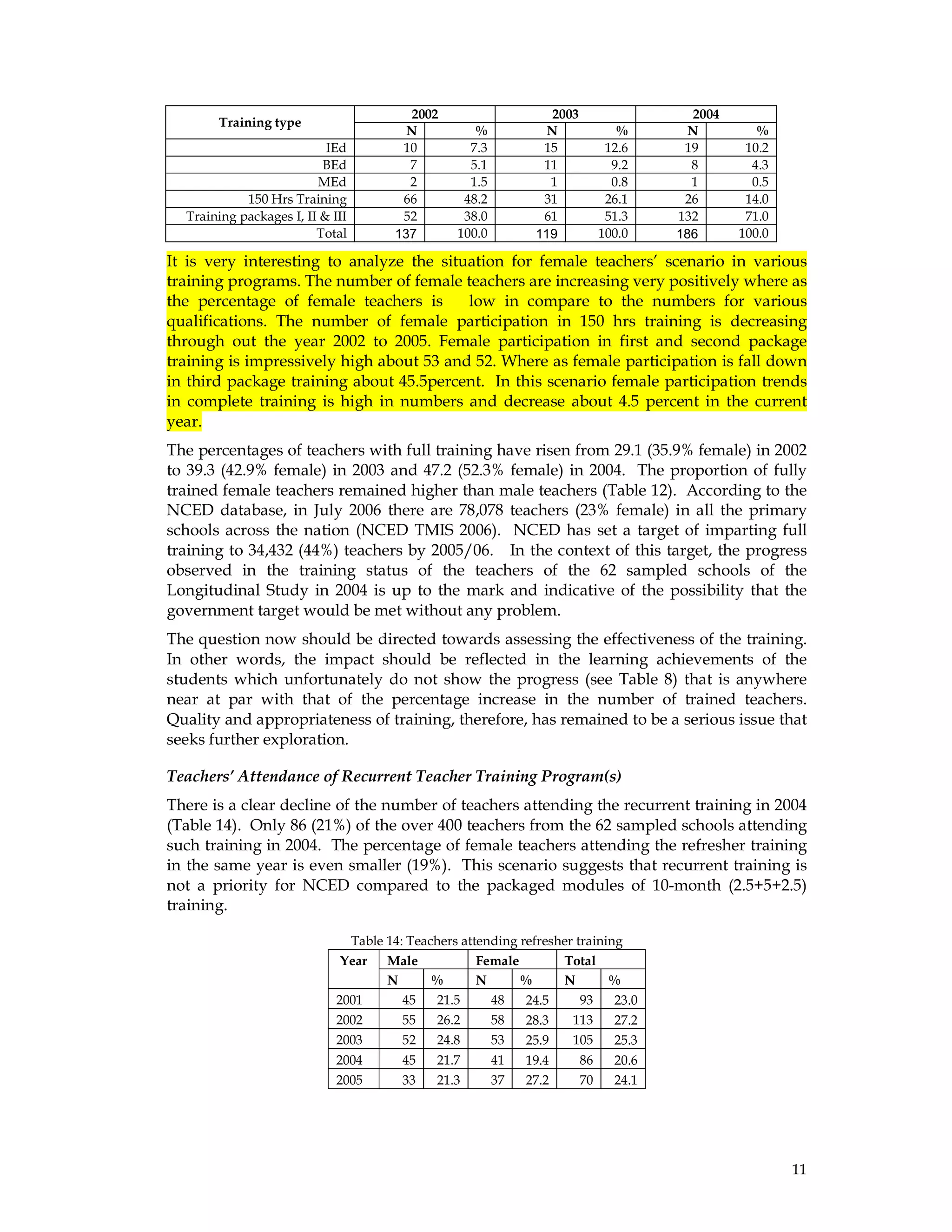 11
Training type
2002 2003 2004
N % N % N %
IEd 10 7.3 15 12.6 19 10.2
BEd 7 5.1 11 9.2 8 4.3
MEd 2 1.5 1 0.8 1 0.5
150 Hrs Training 66 48.2 31 26.1 26 14.0
Training packages I, II & III 52 38.0 61 51.3 132 71.0
Total 137 100.0 119 100.0 186 100.0
It is very interesting to analyze the situation for female teachers’ scenario in various
training programs. The number of female teachers are increasing very positively where as
the percentage of female teachers is low in compare to the numbers for various
qualifications. The number of female participation in 150 hrs training is decreasing
through out the year 2002 to 2005. Female participation in first and second package
training is impressively high about 53 and 52. Where as female participation is fall down
in third package training about 45.5percent. In this scenario female participation trends
in complete training is high in numbers and decrease about 4.5 percent in the current
year.
The percentages of teachers with full training have risen from 29.1 (35.9% female) in 2002
to 39.3 (42.9% female) in 2003 and 47.2 (52.3% female) in 2004. The proportion of fully
trained female teachers remained higher than male teachers (Table 12). According to the
NCED database, in July 2006 there are 78,078 teachers (23% female) in all the primary
schools across the nation (NCED TMIS 2006). NCED has set a target of imparting full
training to 34,432 (44%) teachers by 2005/06. In the context of this target, the progress
observed in the training status of the teachers of the 62 sampled schools of the
Longitudinal Study in 2004 is up to the mark and indicative of the possibility that the
government target would be met without any problem.
The question now should be directed towards assessing the effectiveness of the training.
In other words, the impact should be reflected in the learning achievements of the
students which unfortunately do not show the progress (see Table 8) that is anywhere
near at par with that of the percentage increase in the number of trained teachers.
Quality and appropriateness of training, therefore, has remained to be a serious issue that
seeks further exploration.
Teachers’ Attendance of Recurrent Teacher Training Program(s)
There is a clear decline of the number of teachers attending the recurrent training in 2004
(Table 14). Only 86 (21%) of the over 400 teachers from the 62 sampled schools attending
such training in 2004. The percentage of female teachers attending the refresher training
in the same year is even smaller (19%). This scenario suggests that recurrent training is
not a priority for NCED compared to the packaged modules of 10-month (2.5+5+2.5)
training.
Table 14: Teachers attending refresher training
Year Male Female Total
N % N % N %
2001 45 21.5 48 24.5 93 23.0
2002 55 26.2 58 28.3 113 27.2
2003 52 24.8 53 25.9 105 25.3
2004 45 21.7 41 19.4 86 20.6
2005 33 21.3 37 27.2 70 24.1
 
