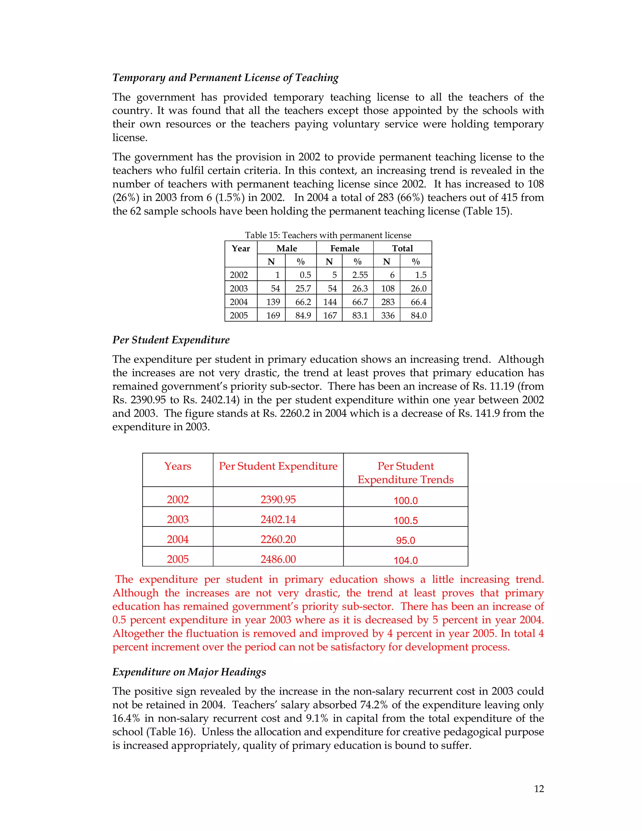 12
Temporary and Permanent License of Teaching
The government has provided temporary teaching license to all the teachers of the
country. It was found that all the teachers except those appointed by the schools with
their own resources or the teachers paying voluntary service were holding temporary
license.
The government has the provision in 2002 to provide permanent teaching license to the
teachers who fulfil certain criteria. In this context, an increasing trend is revealed in the
number of teachers with permanent teaching license since 2002. It has increased to 108
(26%) in 2003 from 6 (1.5%) in 2002. In 2004 a total of 283 (66%) teachers out of 415 from
the 62 sample schools have been holding the permanent teaching license (Table 15).
Table 15: Teachers with permanent license
Year Male Female Total
N % N % N %
2002 1 0.5 5 2.55 6 1.5
2003 54 25.7 54 26.3 108 26.0
2004 139 66.2 144 66.7 283 66.4
2005 169 84.9 167 83.1 336 84.0
Per Student Expenditure
The expenditure per student in primary education shows an increasing trend. Although
the increases are not very drastic, the trend at least proves that primary education has
remained government’s priority sub-sector. There has been an increase of Rs. 11.19 (from
Rs. 2390.95 to Rs. 2402.14) in the per student expenditure within one year between 2002
and 2003. The figure stands at Rs. 2260.2 in 2004 which is a decrease of Rs. 141.9 from the
expenditure in 2003.
Years Per Student Expenditure Per Student
Expenditure Trends
2002 2390.95 100.0
2003 2402.14 100.5
2004 2260.20 95.0
2005 2486.00 104.0
The expenditure per student in primary education shows a little increasing trend.
Although the increases are not very drastic, the trend at least proves that primary
education has remained government’s priority sub-sector. There has been an increase of
0.5 percent expenditure in year 2003 where as it is decreased by 5 percent in year 2004.
Altogether the fluctuation is removed and improved by 4 percent in year 2005. In total 4
percent increment over the period can not be satisfactory for development process.
Expenditure on Major Headings
The positive sign revealed by the increase in the non-salary recurrent cost in 2003 could
not be retained in 2004. Teachers’ salary absorbed 74.2% of the expenditure leaving only
16.4% in non-salary recurrent cost and 9.1% in capital from the total expenditure of the
school (Table 16). Unless the allocation and expenditure for creative pedagogical purpose
is increased appropriately, quality of primary education is bound to suffer.
 