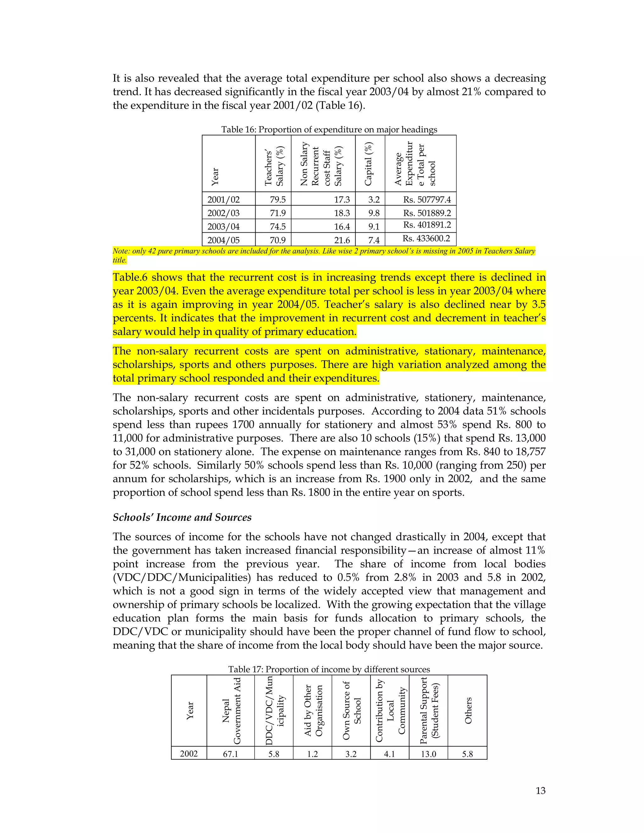 13
It is also revealed that the average total expenditure per school also shows a decreasing
trend. It has decreased significantly in the fiscal year 2003/04 by almost 21% compared to
the expenditure in the fiscal year 2001/02 (Table 16).
Table 16: Proportion of expenditure on major headings
Year
Teachers’
Salary(%)
NonSalary
Recurrent
costStaff
Salary(%)
Capital(%)
Average
Expenditur
eTotalper
school
2001/02 79.5 17.3 3.2 Rs. 507797.4
2002/03 71.9 18.3 9.8 Rs. 501889.2
2003/04 74.5 16.4 9.1 Rs. 401891.2
2004/05 70.9 21.6 7.4 Rs. 433600.2
Note: only 42 pure primary schools are included for the analysis. Like wise 2 primary school’s is missing in 2005 in Teachers Salary
title.
Table.6 shows that the recurrent cost is in increasing trends except there is declined in
year 2003/04. Even the average expenditure total per school is less in year 2003/04 where
as it is again improving in year 2004/05. Teacher’s salary is also declined near by 3.5
percents. It indicates that the improvement in recurrent cost and decrement in teacher’s
salary would help in quality of primary education.
The non-salary recurrent costs are spent on administrative, stationary, maintenance,
scholarships, sports and others purposes. There are high variation analyzed among the
total primary school responded and their expenditures.
The non-salary recurrent costs are spent on administrative, stationery, maintenance,
scholarships, sports and other incidentals purposes. According to 2004 data 51% schools
spend less than rupees 1700 annually for stationery and almost 53% spend Rs. 800 to
11,000 for administrative purposes. There are also 10 schools (15%) that spend Rs. 13,000
to 31,000 on stationery alone. The expense on maintenance ranges from Rs. 840 to 18,757
for 52% schools. Similarly 50% schools spend less than Rs. 10,000 (ranging from 250) per
annum for scholarships, which is an increase from Rs. 1900 only in 2002, and the same
proportion of school spend less than Rs. 1800 in the entire year on sports.
Schools’ Income and Sources
The sources of income for the schools have not changed drastically in 2004, except that
the government has taken increased financial responsibility—an increase of almost 11%
point increase from the previous year. The share of income from local bodies
(VDC/DDC/Municipalities) has reduced to 0.5% from 2.8% in 2003 and 5.8 in 2002,
which is not a good sign in terms of the widely accepted view that management and
ownership of primary schools be localized. With the growing expectation that the village
education plan forms the main basis for funds allocation to primary schools, the
DDC/VDC or municipality should have been the proper channel of fund flow to school,
meaning that the share of income from the local body should have been the major source.
Table 17: Proportion of income by different sources
Year
Nepal
GovernmentAid
DDC/VDC/Mun
icipality
AidbyOther
Organisation
OwnSourceof
School
Contributionby
Local
Community
ParentalSupport
(StudentFees)
Others
2002 67.1 5.8 1.2 3.2 4.1 13.0 5.8
 