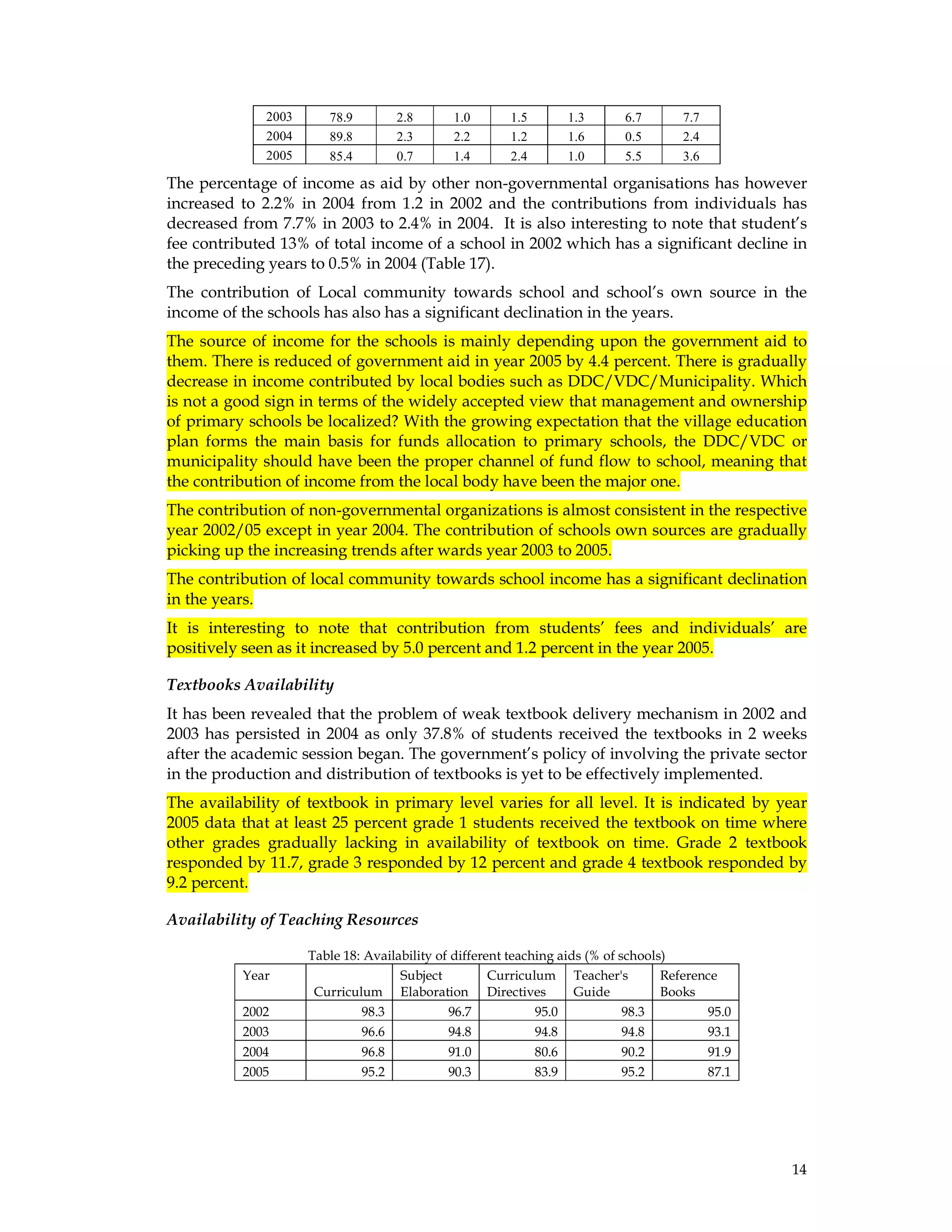 14
2003 78.9 2.8 1.0 1.5 1.3 6.7 7.7
2004 89.8 2.3 2.2 1.2 1.6 0.5 2.4
2005 85.4 0.7 1.4 2.4 1.0 5.5 3.6
The percentage of income as aid by other non-governmental organisations has however
increased to 2.2% in 2004 from 1.2 in 2002 and the contributions from individuals has
decreased from 7.7% in 2003 to 2.4% in 2004. It is also interesting to note that student’s
fee contributed 13% of total income of a school in 2002 which has a significant decline in
the preceding years to 0.5% in 2004 (Table 17).
The contribution of Local community towards school and school’s own source in the
income of the schools has also has a significant declination in the years.
The source of income for the schools is mainly depending upon the government aid to
them. There is reduced of government aid in year 2005 by 4.4 percent. There is gradually
decrease in income contributed by local bodies such as DDC/VDC/Municipality. Which
is not a good sign in terms of the widely accepted view that management and ownership
of primary schools be localized? With the growing expectation that the village education
plan forms the main basis for funds allocation to primary schools, the DDC/VDC or
municipality should have been the proper channel of fund flow to school, meaning that
the contribution of income from the local body have been the major one.
The contribution of non-governmental organizations is almost consistent in the respective
year 2002/05 except in year 2004. The contribution of schools own sources are gradually
picking up the increasing trends after wards year 2003 to 2005.
The contribution of local community towards school income has a significant declination
in the years.
It is interesting to note that contribution from students’ fees and individuals’ are
positively seen as it increased by 5.0 percent and 1.2 percent in the year 2005.
Textbooks Availability
It has been revealed that the problem of weak textbook delivery mechanism in 2002 and
2003 has persisted in 2004 as only 37.8% of students received the textbooks in 2 weeks
after the academic session began. The government’s policy of involving the private sector
in the production and distribution of textbooks is yet to be effectively implemented.
The availability of textbook in primary level varies for all level. It is indicated by year
2005 data that at least 25 percent grade 1 students received the textbook on time where
other grades gradually lacking in availability of textbook on time. Grade 2 textbook
responded by 11.7, grade 3 responded by 12 percent and grade 4 textbook responded by
9.2 percent.
Availability of Teaching Resources
Table 18: Availability of different teaching aids (% of schools)
Year
Curriculum
Subject
Elaboration
Curriculum
Directives
Teacher's
Guide
Reference
Books
2002 98.3 96.7 95.0 98.3 95.0
2003 96.6 94.8 94.8 94.8 93.1
2004 96.8 91.0 80.6 90.2 91.9
2005 95.2 90.3 83.9 95.2 87.1
 