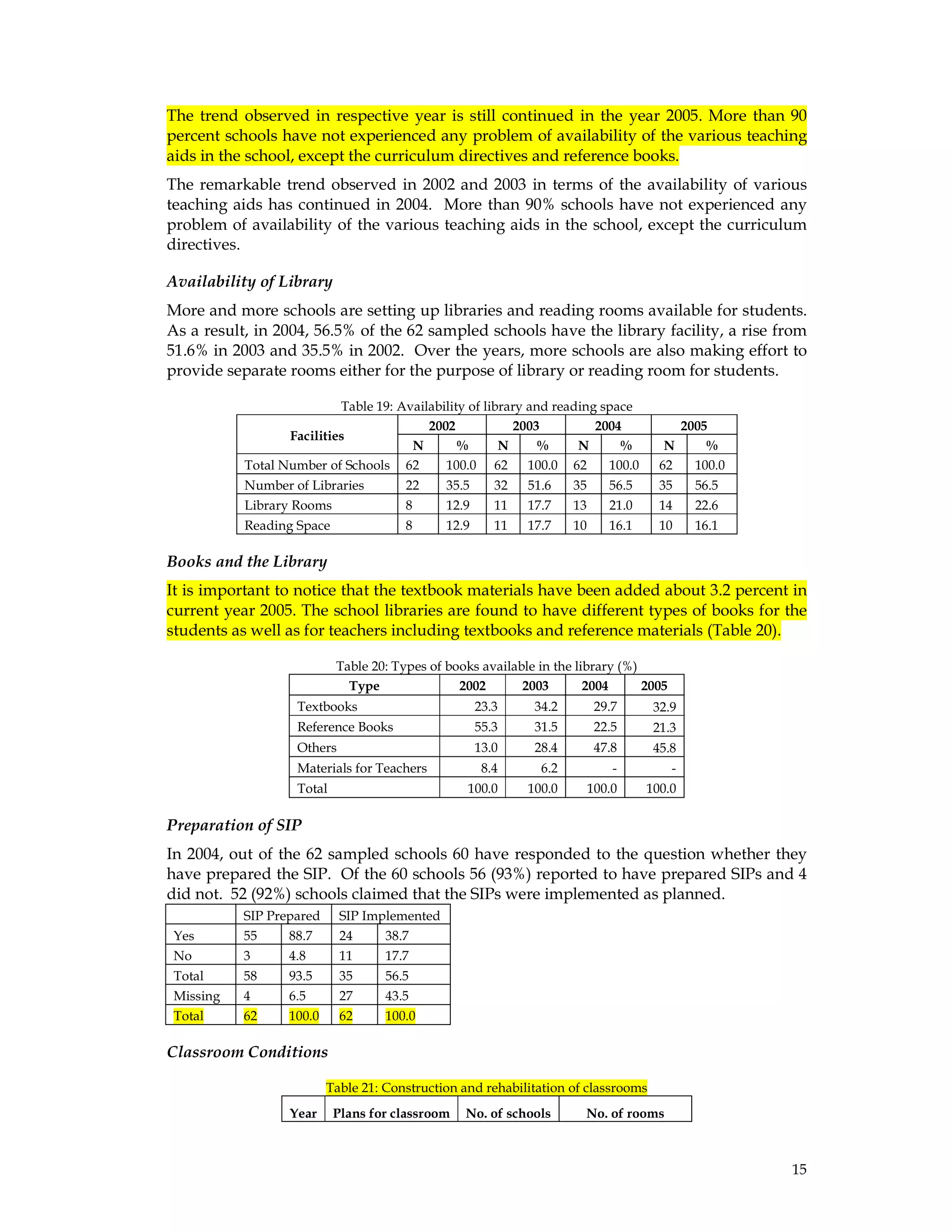 15
The trend observed in respective year is still continued in the year 2005. More than 90
percent schools have not experienced any problem of availability of the various teaching
aids in the school, except the curriculum directives and reference books.
The remarkable trend observed in 2002 and 2003 in terms of the availability of various
teaching aids has continued in 2004. More than 90% schools have not experienced any
problem of availability of the various teaching aids in the school, except the curriculum
directives.
Availability of Library
More and more schools are setting up libraries and reading rooms available for students.
As a result, in 2004, 56.5% of the 62 sampled schools have the library facility, a rise from
51.6% in 2003 and 35.5% in 2002. Over the years, more schools are also making effort to
provide separate rooms either for the purpose of library or reading room for students.
Table 19: Availability of library and reading space
Facilities
2002 2003 2004 2005
N % N % N % N %
Total Number of Schools 62 100.0 62 100.0 62 100.0 62 100.0
Number of Libraries 22 35.5 32 51.6 35 56.5 35 56.5
Library Rooms 8 12.9 11 17.7 13 21.0 14 22.6
Reading Space 8 12.9 11 17.7 10 16.1 10 16.1
Books and the Library
It is important to notice that the textbook materials have been added about 3.2 percent in
current year 2005. The school libraries are found to have different types of books for the
students as well as for teachers including textbooks and reference materials (Table 20).
Table 20: Types of books available in the library (%)
Type 2002 2003 2004 2005
Textbooks 23.3 34.2 29.7 32.9
Reference Books 55.3 31.5 22.5 21.3
Others 13.0 28.4 47.8 45.8
Materials for Teachers 8.4 6.2 - -
Total 100.0 100.0 100.0 100.0
Preparation of SIP
In 2004, out of the 62 sampled schools 60 have responded to the question whether they
have prepared the SIP. Of the 60 schools 56 (93%) reported to have prepared SIPs and 4
did not. 52 (92%) schools claimed that the SIPs were implemented as planned.
SIP Prepared SIP Implemented
Yes 55 88.7 24 38.7
No 3 4.8 11 17.7
Total 58 93.5 35 56.5
Missing 4 6.5 27 43.5
Total 62 100.0 62 100.0
Classroom Conditions
Table 21: Construction and rehabilitation of classrooms
Year Plans for classroom No. of schools No. of rooms
 