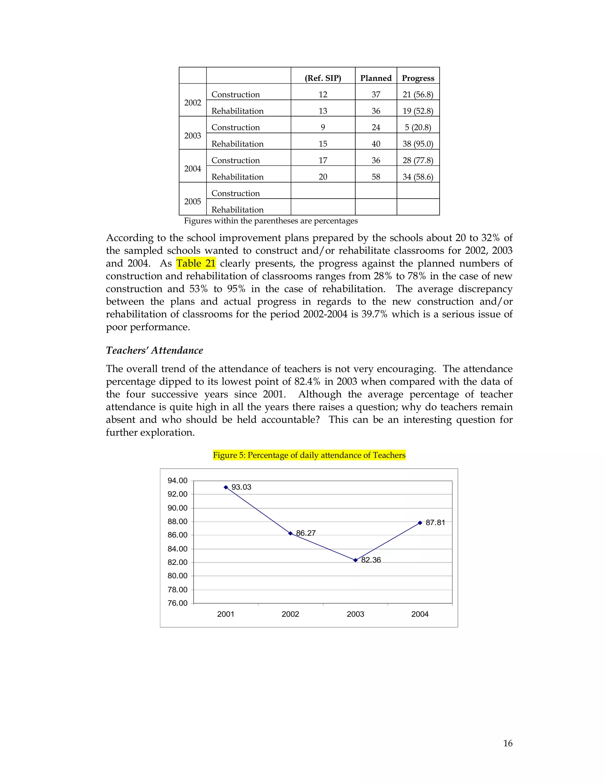16
(Ref. SIP) Planned Progress
2002
Construction 12 37 21 (56.8)
Rehabilitation 13 36 19 (52.8)
2003
Construction 9 24 5 (20.8)
Rehabilitation 15 40 38 (95.0)
2004
Construction 17 36 28 (77.8)
Rehabilitation 20 58 34 (58.6)
2005
Construction
Rehabilitation
Figures within the parentheses are percentages
According to the school improvement plans prepared by the schools about 20 to 32% of
the sampled schools wanted to construct and/or rehabilitate classrooms for 2002, 2003
and 2004. As Table 21 clearly presents, the progress against the planned numbers of
construction and rehabilitation of classrooms ranges from 28% to 78% in the case of new
construction and 53% to 95% in the case of rehabilitation. The average discrepancy
between the plans and actual progress in regards to the new construction and/or
rehabilitation of classrooms for the period 2002-2004 is 39.7% which is a serious issue of
poor performance.
Teachers’ Attendance
The overall trend of the attendance of teachers is not very encouraging. The attendance
percentage dipped to its lowest point of 82.4% in 2003 when compared with the data of
the four successive years since 2001. Although the average percentage of teacher
attendance is quite high in all the years there raises a question; why do teachers remain
absent and who should be held accountable? This can be an interesting question for
further exploration.
Figure 5: Percentage of daily attendance of Teachers
93.03
86.27
82.36
87.81
76.00
78.00
80.00
82.00
84.00
86.00
88.00
90.00
92.00
94.00
2001 2002 2003 2004
 