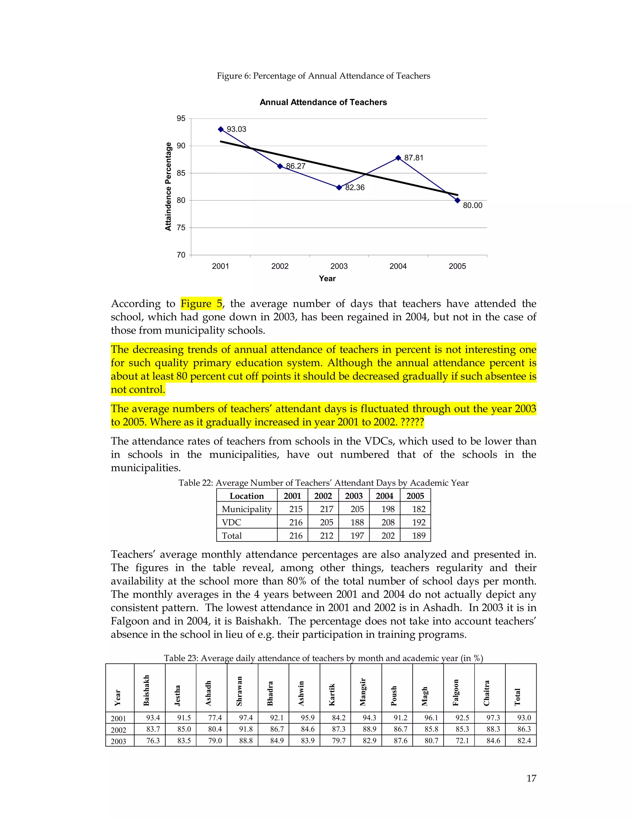 17
Figure 6: Percentage of Annual Attendance of Teachers
Annual Attendance of Teachers
93.03
86.27
82.36
87.81
80.00
70
75
80
85
90
95
2001 2002 2003 2004 2005
Year
AttaindencePercentage
According to Figure 5, the average number of days that teachers have attended the
school, which had gone down in 2003, has been regained in 2004, but not in the case of
those from municipality schools.
The decreasing trends of annual attendance of teachers in percent is not interesting one
for such quality primary education system. Although the annual attendance percent is
about at least 80 percent cut off points it should be decreased gradually if such absentee is
not control.
The average numbers of teachers’ attendant days is fluctuated through out the year 2003
to 2005. Where as it gradually increased in year 2001 to 2002. ?????
The attendance rates of teachers from schools in the VDCs, which used to be lower than
in schools in the municipalities, have out numbered that of the schools in the
municipalities.
Table 22: Average Number of Teachers’ Attendant Days by Academic Year
Location 2001 2002 2003 2004 2005
Municipality 215 217 205 198 182
VDC 216 205 188 208 192
Total 216 212 197 202 189
Teachers’ average monthly attendance percentages are also analyzed and presented in.
The figures in the table reveal, among other things, teachers regularity and their
availability at the school more than 80% of the total number of school days per month.
The monthly averages in the 4 years between 2001 and 2004 do not actually depict any
consistent pattern. The lowest attendance in 2001 and 2002 is in Ashadh. In 2003 it is in
Falgoon and in 2004, it is Baishakh. The percentage does not take into account teachers’
absence in the school in lieu of e.g. their participation in training programs.
Table 23: Average daily attendance of teachers by month and academic year (in %)
Year
Baishakh
Jestha
Ashadh
Shrawan
Bhadra
Ashwin
Kartik
Mangsir
Poush
Magh
Falgoon
Chaitra
Total
2001 93.4 91.5 77.4 97.4 92.1 95.9 84.2 94.3 91.2 96.1 92.5 97.3 93.0
2002 83.7 85.0 80.4 91.8 86.7 84.6 87.3 88.9 86.7 85.8 85.3 88.3 86.3
2003 76.3 83.5 79.0 88.8 84.9 83.9 79.7 82.9 87.6 80.7 72.1 84.6 82.4
 