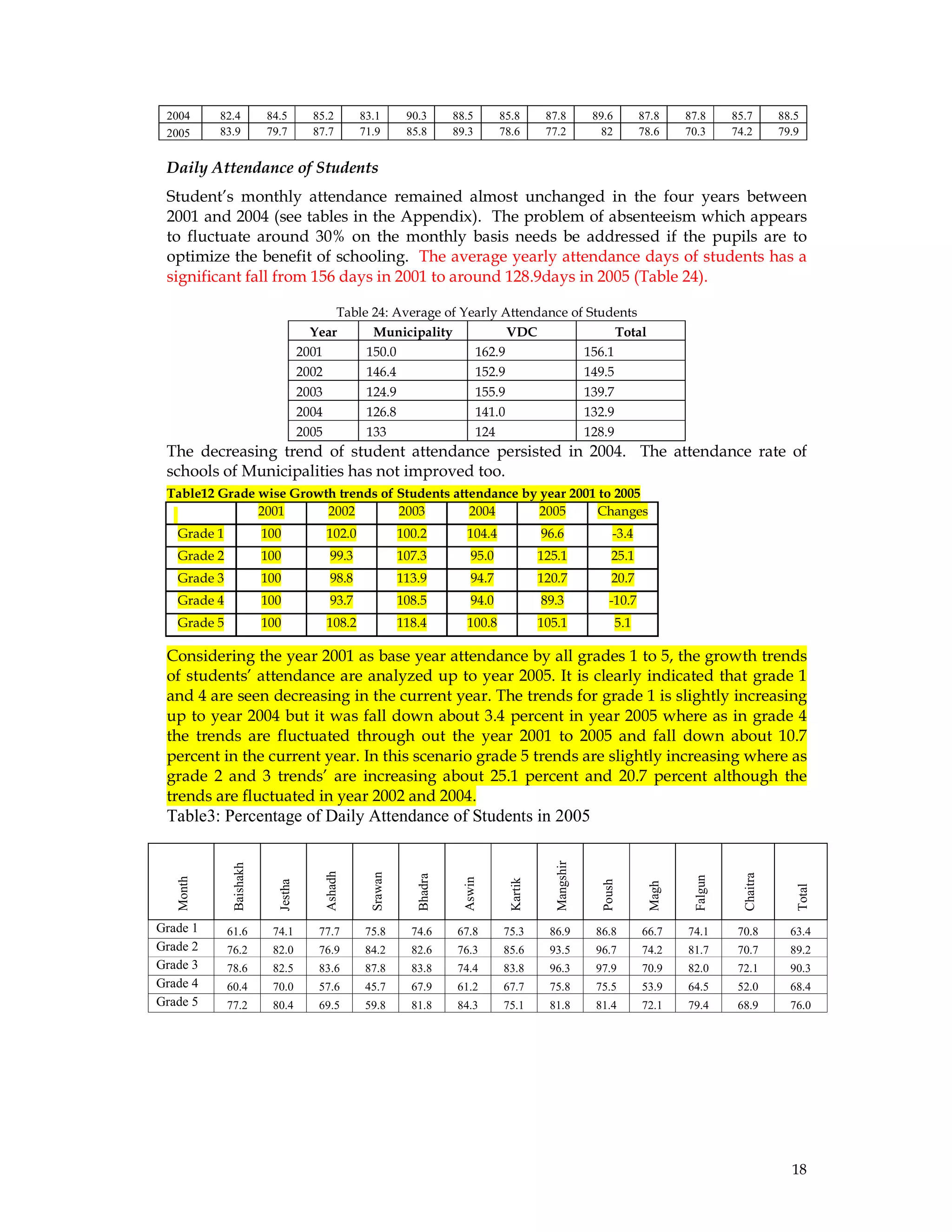18
2004 82.4 84.5 85.2 83.1 90.3 88.5 85.8 87.8 89.6 87.8 87.8 85.7 88.5
2005 83.9 79.7 87.7 71.9 85.8 89.3 78.6 77.2 82 78.6 70.3 74.2 79.9
Daily Attendance of Students
Student’s monthly attendance remained almost unchanged in the four years between
2001 and 2004 (see tables in the Appendix). The problem of absenteeism which appears
to fluctuate around 30% on the monthly basis needs be addressed if the pupils are to
optimize the benefit of schooling. The average yearly attendance days of students has a
significant fall from 156 days in 2001 to around 128.9days in 2005 (Table 24).
Table 24: Average of Yearly Attendance of Students
The decreasing trend of student attendance persisted in 2004. The attendance rate of
schools of Municipalities has not improved too.
Table12 Grade wise Growth trends of Students attendance by year 2001 to 2005
2001 2002 2003 2004 2005 Changes
Grade 1 100 102.0 100.2 104.4 96.6 -3.4
Grade 2 100 99.3 107.3 95.0 125.1 25.1
Grade 3 100 98.8 113.9 94.7 120.7 20.7
Grade 4 100 93.7 108.5 94.0 89.3 -10.7
Grade 5 100 108.2 118.4 100.8 105.1 5.1
Considering the year 2001 as base year attendance by all grades 1 to 5, the growth trends
of students’ attendance are analyzed up to year 2005. It is clearly indicated that grade 1
and 4 are seen decreasing in the current year. The trends for grade 1 is slightly increasing
up to year 2004 but it was fall down about 3.4 percent in year 2005 where as in grade 4
the trends are fluctuated through out the year 2001 to 2005 and fall down about 10.7
percent in the current year. In this scenario grade 5 trends are slightly increasing where as
grade 2 and 3 trends’ are increasing about 25.1 percent and 20.7 percent although the
trends are fluctuated in year 2002 and 2004.
Table3: Percentage of Daily Attendance of Students in 2005
Month
Baishakh
Jestha
Ashadh
Srawan
Bhadra
Aswin
Kartik
Mangshir
Poush
Magh
Falgun
Chaitra
Total
Grade 1 61.6 74.1 77.7 75.8 74.6 67.8 75.3 86.9 86.8 66.7 74.1 70.8 63.4
Grade 2 76.2 82.0 76.9 84.2 82.6 76.3 85.6 93.5 96.7 74.2 81.7 70.7 89.2
Grade 3 78.6 82.5 83.6 87.8 83.8 74.4 83.8 96.3 97.9 70.9 82.0 72.1 90.3
Grade 4 60.4 70.0 57.6 45.7 67.9 61.2 67.7 75.8 75.5 53.9 64.5 52.0 68.4
Grade 5 77.2 80.4 69.5 59.8 81.8 84.3 75.1 81.8 81.4 72.1 79.4 68.9 76.0
Year Municipality VDC Total
2001 150.0 162.9 156.1
2002 146.4 152.9 149.5
2003 124.9 155.9 139.7
2004 126.8 141.0 132.9
2005 133 124 128.9
 