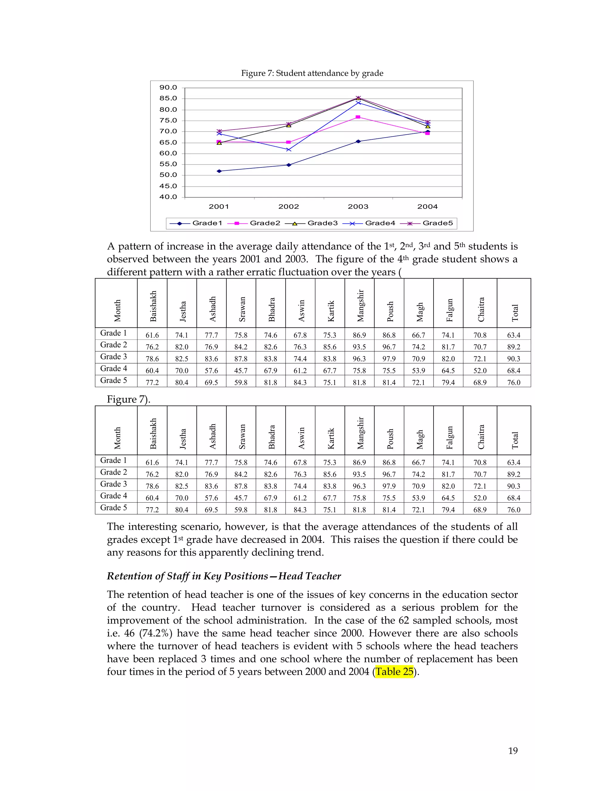 19
Figure 7: Student attendance by grade
40.0
45.0
50.0
55.0
60.0
65.0
70.0
75.0
80.0
85.0
90.0
2001 2002 2003 2004
Grade1 Grade2 Grade3 Grade4 Grade5
A pattern of increase in the average daily attendance of the 1st, 2nd, 3rd and 5th students is
observed between the years 2001 and 2003. The figure of the 4th grade student shows a
different pattern with a rather erratic fluctuation over the years (
Month
Baishakh
Jestha
Ashadh
Srawan
Bhadra
Aswin
Kartik
Mangshir
Poush
Magh
Falgun
Chaitra
Total
Grade 1 61.6 74.1 77.7 75.8 74.6 67.8 75.3 86.9 86.8 66.7 74.1 70.8 63.4
Grade 2 76.2 82.0 76.9 84.2 82.6 76.3 85.6 93.5 96.7 74.2 81.7 70.7 89.2
Grade 3 78.6 82.5 83.6 87.8 83.8 74.4 83.8 96.3 97.9 70.9 82.0 72.1 90.3
Grade 4 60.4 70.0 57.6 45.7 67.9 61.2 67.7 75.8 75.5 53.9 64.5 52.0 68.4
Grade 5 77.2 80.4 69.5 59.8 81.8 84.3 75.1 81.8 81.4 72.1 79.4 68.9 76.0
Figure 7).
Month
Baishakh
Jestha
Ashadh
Srawan
Bhadra
Aswin
Kartik
Mangshir
Poush
Magh
Falgun
Chaitra
Total
Grade 1 61.6 74.1 77.7 75.8 74.6 67.8 75.3 86.9 86.8 66.7 74.1 70.8 63.4
Grade 2 76.2 82.0 76.9 84.2 82.6 76.3 85.6 93.5 96.7 74.2 81.7 70.7 89.2
Grade 3 78.6 82.5 83.6 87.8 83.8 74.4 83.8 96.3 97.9 70.9 82.0 72.1 90.3
Grade 4 60.4 70.0 57.6 45.7 67.9 61.2 67.7 75.8 75.5 53.9 64.5 52.0 68.4
Grade 5 77.2 80.4 69.5 59.8 81.8 84.3 75.1 81.8 81.4 72.1 79.4 68.9 76.0
The interesting scenario, however, is that the average attendances of the students of all
grades except 1st grade have decreased in 2004. This raises the question if there could be
any reasons for this apparently declining trend.
Retention of Staff in Key Positions—Head Teacher
The retention of head teacher is one of the issues of key concerns in the education sector
of the country. Head teacher turnover is considered as a serious problem for the
improvement of the school administration. In the case of the 62 sampled schools, most
i.e. 46 (74.2%) have the same head teacher since 2000. However there are also schools
where the turnover of head teachers is evident with 5 schools where the head teachers
have been replaced 3 times and one school where the number of replacement has been
four times in the period of 5 years between 2000 and 2004 (Table 25).
 
