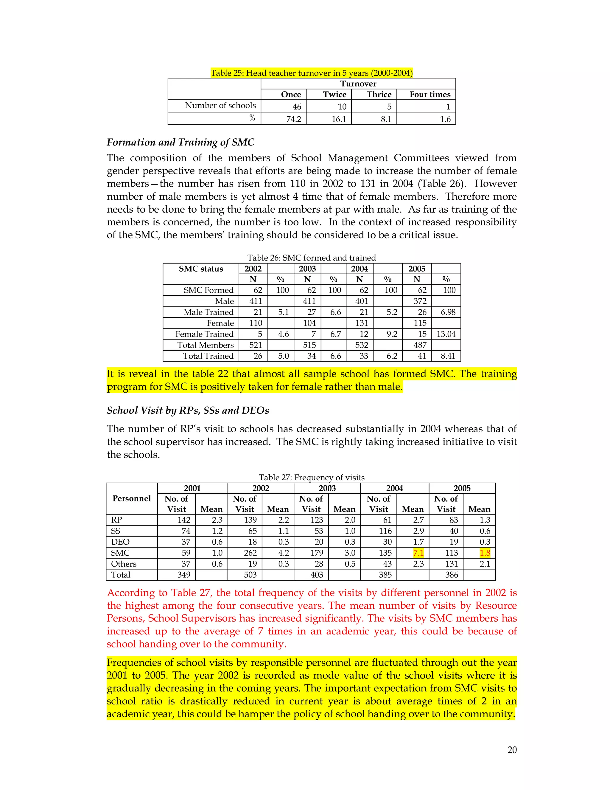 20
Table 25: Head teacher turnover in 5 years (2000-2004)
Turnover
Once Twice Thrice Four times
Number of schools 46 10 5 1
% 74.2 16.1 8.1 1.6
Formation and Training of SMC
The composition of the members of School Management Committees viewed from
gender perspective reveals that efforts are being made to increase the number of female
members—the number has risen from 110 in 2002 to 131 in 2004 (Table 26). However
number of male members is yet almost 4 time that of female members. Therefore more
needs to be done to bring the female members at par with male. As far as training of the
members is concerned, the number is too low. In the context of increased responsibility
of the SMC, the members’ training should be considered to be a critical issue.
Table 26: SMC formed and trained
SMC status 2002 2003 2004 2005
N % N % N % N %
SMC Formed 62 100 62 100 62 100 62 100
Male 411 411 401 372
Male Trained 21 5.1 27 6.6 21 5.2 26 6.98
Female 110 104 131 115
Female Trained 5 4.6 7 6.7 12 9.2 15 13.04
Total Members 521 515 532 487
Total Trained 26 5.0 34 6.6 33 6.2 41 8.41
It is reveal in the table 22 that almost all sample school has formed SMC. The training
program for SMC is positively taken for female rather than male.
School Visit by RPs, SSs and DEOs
The number of RP’s visit to schools has decreased substantially in 2004 whereas that of
the school supervisor has increased. The SMC is rightly taking increased initiative to visit
the schools.
Table 27: Frequency of visits
Personnel
2001 2002 2003 2004 2005
No. of
Visit Mean
No. of
Visit Mean
No. of
Visit Mean
No. of
Visit Mean
No. of
Visit Mean
RP 142 2.3 139 2.2 123 2.0 61 2.7 83 1.3
SS 74 1.2 65 1.1 53 1.0 116 2.9 40 0.6
DEO 37 0.6 18 0.3 20 0.3 30 1.7 19 0.3
SMC 59 1.0 262 4.2 179 3.0 135 7.1 113 1.8
Others 37 0.6 19 0.3 28 0.5 43 2.3 131 2.1
Total 349 503 403 385 386
According to Table 27, the total frequency of the visits by different personnel in 2002 is
the highest among the four consecutive years. The mean number of visits by Resource
Persons, School Supervisors has increased significantly. The visits by SMC members has
increased up to the average of 7 times in an academic year, this could be because of
school handing over to the community.
Frequencies of school visits by responsible personnel are fluctuated through out the year
2001 to 2005. The year 2002 is recorded as mode value of the school visits where it is
gradually decreasing in the coming years. The important expectation from SMC visits to
school ratio is drastically reduced in current year is about average times of 2 in an
academic year, this could be hamper the policy of school handing over to the community.
 