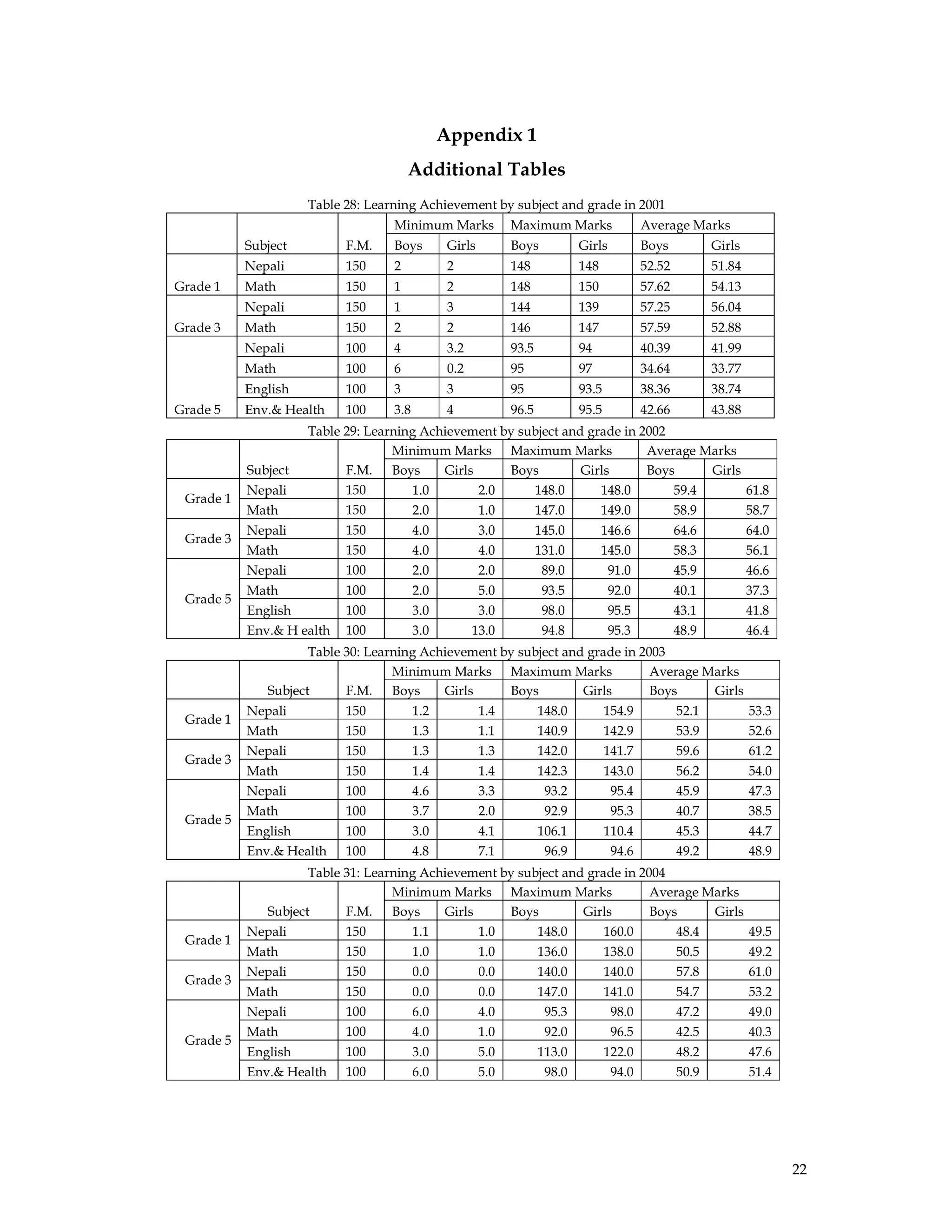 22
Appendix 1
Additional Tables
Table 28: Learning Achievement by subject and grade in 2001
Subject F.M.
Minimum Marks Maximum Marks Average Marks
Boys Girls Boys Girls Boys Girls
Grade 1
Nepali 150 2 2 148 148 52.52 51.84
Math 150 1 2 148 150 57.62 54.13
Grade 3
Nepali 150 1 3 144 139 57.25 56.04
Math 150 2 2 146 147 57.59 52.88
Grade 5
Nepali 100 4 3.2 93.5 94 40.39 41.99
Math 100 6 0.2 95 97 34.64 33.77
English 100 3 3 95 93.5 38.36 38.74
Env.& Health 100 3.8 4 96.5 95.5 42.66 43.88
Table 29: Learning Achievement by subject and grade in 2002
Subject F.M.
Minimum Marks Maximum Marks Average Marks
Boys Girls Boys Girls Boys Girls
Grade 1
Nepali 150 1.0 2.0 148.0 148.0 59.4 61.8
Math 150 2.0 1.0 147.0 149.0 58.9 58.7
Grade 3
Nepali 150 4.0 3.0 145.0 146.6 64.6 64.0
Math 150 4.0 4.0 131.0 145.0 58.3 56.1
Grade 5
Nepali 100 2.0 2.0 89.0 91.0 45.9 46.6
Math 100 2.0 5.0 93.5 92.0 40.1 37.3
English 100 3.0 3.0 98.0 95.5 43.1 41.8
Env.& H ealth 100 3.0 13.0 94.8 95.3 48.9 46.4
Table 30: Learning Achievement by subject and grade in 2003
Subject F.M.
Minimum Marks Maximum Marks Average Marks
Boys Girls Boys Girls Boys Girls
Grade 1
Nepali 150 1.2 1.4 148.0 154.9 52.1 53.3
Math 150 1.3 1.1 140.9 142.9 53.9 52.6
Grade 3
Nepali 150 1.3 1.3 142.0 141.7 59.6 61.2
Math 150 1.4 1.4 142.3 143.0 56.2 54.0
Grade 5
Nepali 100 4.6 3.3 93.2 95.4 45.9 47.3
Math 100 3.7 2.0 92.9 95.3 40.7 38.5
English 100 3.0 4.1 106.1 110.4 45.3 44.7
Env.& Health 100 4.8 7.1 96.9 94.6 49.2 48.9
Table 31: Learning Achievement by subject and grade in 2004
Subject F.M.
Minimum Marks Maximum Marks Average Marks
Boys Girls Boys Girls Boys Girls
Grade 1
Nepali 150 1.1 1.0 148.0 160.0 48.4 49.5
Math 150 1.0 1.0 136.0 138.0 50.5 49.2
Grade 3
Nepali 150 0.0 0.0 140.0 140.0 57.8 61.0
Math 150 0.0 0.0 147.0 141.0 54.7 53.2
Grade 5
Nepali 100 6.0 4.0 95.3 98.0 47.2 49.0
Math 100 4.0 1.0 92.0 96.5 42.5 40.3
English 100 3.0 5.0 113.0 122.0 48.2 47.6
Env.& Health 100 6.0 5.0 98.0 94.0 50.9 51.4
 