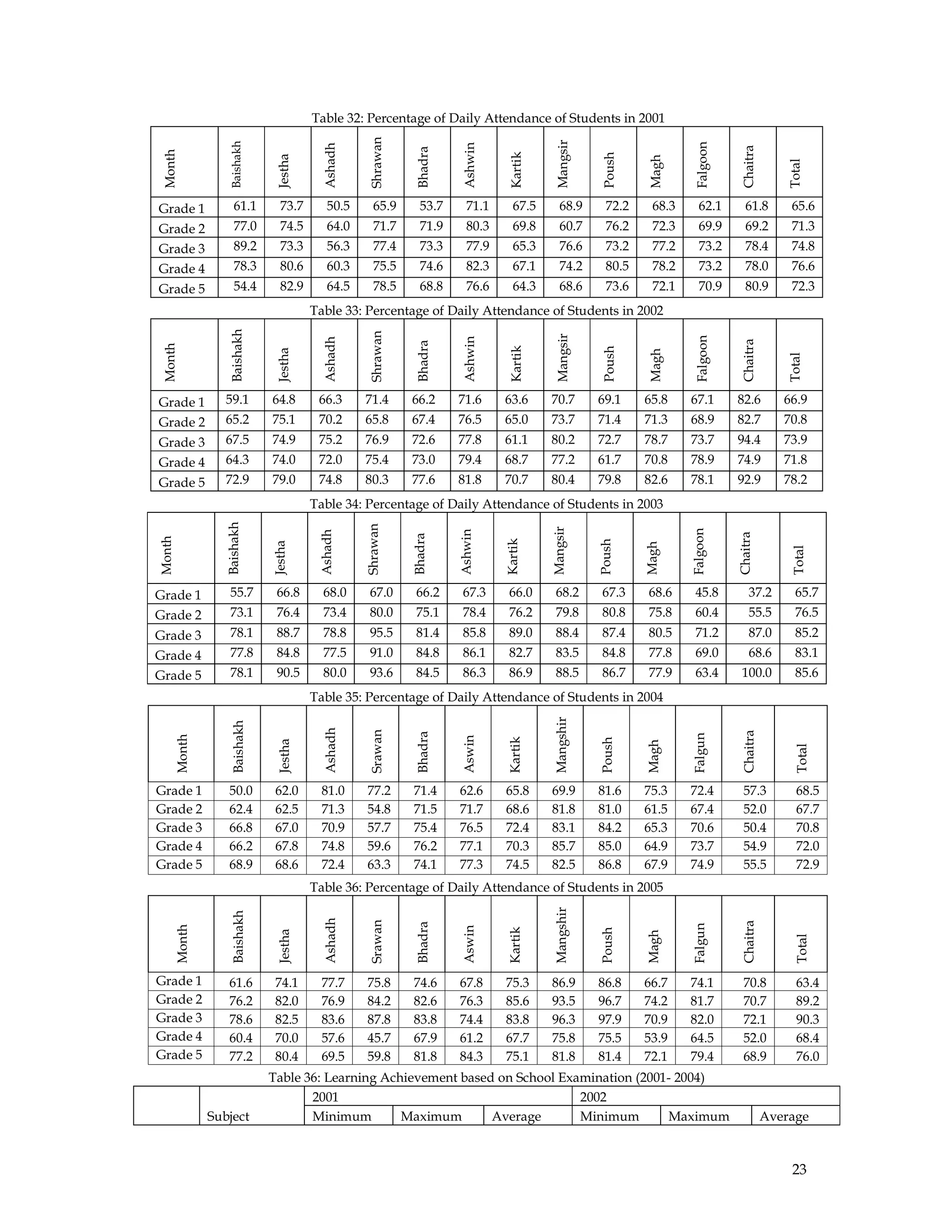 23
Table 32: Percentage of Daily Attendance of Students in 2001
Month
Baishakh
Jestha
Ashadh
Shrawan
Bhadra
Ashwin
Kartik
Mangsir
Poush
Magh
Falgoon
Chaitra
Total
Grade 1 61.1 73.7 50.5 65.9 53.7 71.1 67.5 68.9 72.2 68.3 62.1 61.8 65.6
Grade 2 77.0 74.5 64.0 71.7 71.9 80.3 69.8 60.7 76.2 72.3 69.9 69.2 71.3
Grade 3 89.2 73.3 56.3 77.4 73.3 77.9 65.3 76.6 73.2 77.2 73.2 78.4 74.8
Grade 4 78.3 80.6 60.3 75.5 74.6 82.3 67.1 74.2 80.5 78.2 73.2 78.0 76.6
Grade 5 54.4 82.9 64.5 78.5 68.8 76.6 64.3 68.6 73.6 72.1 70.9 80.9 72.3
Table 33: Percentage of Daily Attendance of Students in 2002
Month
Baishakh
Jestha
Ashadh
Shrawan
Bhadra
Ashwin
Kartik
Mangsir
Poush
Magh
Falgoon
Chaitra
Total
Grade 1 59.1 64.8 66.3 71.4 66.2 71.6 63.6 70.7 69.1 65.8 67.1 82.6 66.9
Grade 2 65.2 75.1 70.2 65.8 67.4 76.5 65.0 73.7 71.4 71.3 68.9 82.7 70.8
Grade 3 67.5 74.9 75.2 76.9 72.6 77.8 61.1 80.2 72.7 78.7 73.7 94.4 73.9
Grade 4 64.3 74.0 72.0 75.4 73.0 79.4 68.7 77.2 61.7 70.8 78.9 74.9 71.8
Grade 5 72.9 79.0 74.8 80.3 77.6 81.8 70.7 80.4 79.8 82.6 78.1 92.9 78.2
Table 34: Percentage of Daily Attendance of Students in 2003
Month
Baishakh
Jestha
Ashadh
Shrawan
Bhadra
Ashwin
Kartik
Mangsir
Poush
Magh
Falgoon
Chaitra
Total
Grade 1 55.7 66.8 68.0 67.0 66.2 67.3 66.0 68.2 67.3 68.6 45.8 37.2 65.7
Grade 2 73.1 76.4 73.4 80.0 75.1 78.4 76.2 79.8 80.8 75.8 60.4 55.5 76.5
Grade 3 78.1 88.7 78.8 95.5 81.4 85.8 89.0 88.4 87.4 80.5 71.2 87.0 85.2
Grade 4 77.8 84.8 77.5 91.0 84.8 86.1 82.7 83.5 84.8 77.8 69.0 68.6 83.1
Grade 5 78.1 90.5 80.0 93.6 84.5 86.3 86.9 88.5 86.7 77.9 63.4 100.0 85.6
Table 35: Percentage of Daily Attendance of Students in 2004
Month
Baishakh
Jestha
Ashadh
Srawan
Bhadra
Aswin
Kartik
Mangshir
Poush
Magh
Falgun
Chaitra
Total
Grade 1 50.0 62.0 81.0 77.2 71.4 62.6 65.8 69.9 81.6 75.3 72.4 57.3 68.5
Grade 2 62.4 62.5 71.3 54.8 71.5 71.7 68.6 81.8 81.0 61.5 67.4 52.0 67.7
Grade 3 66.8 67.0 70.9 57.7 75.4 76.5 72.4 83.1 84.2 65.3 70.6 50.4 70.8
Grade 4 66.2 67.8 74.8 59.6 76.2 77.1 70.3 85.7 85.0 64.9 73.7 54.9 72.0
Grade 5 68.9 68.6 72.4 63.3 74.1 77.3 74.5 82.5 86.8 67.9 74.9 55.5 72.9
Table 36: Percentage of Daily Attendance of Students in 2005
Month
Baishakh
Jestha
Ashadh
Srawan
Bhadra
Aswin
Kartik
Mangshir
Poush
Magh
Falgun
Chaitra
Total
Grade 1 61.6 74.1 77.7 75.8 74.6 67.8 75.3 86.9 86.8 66.7 74.1 70.8 63.4
Grade 2 76.2 82.0 76.9 84.2 82.6 76.3 85.6 93.5 96.7 74.2 81.7 70.7 89.2
Grade 3 78.6 82.5 83.6 87.8 83.8 74.4 83.8 96.3 97.9 70.9 82.0 72.1 90.3
Grade 4 60.4 70.0 57.6 45.7 67.9 61.2 67.7 75.8 75.5 53.9 64.5 52.0 68.4
Grade 5 77.2 80.4 69.5 59.8 81.8 84.3 75.1 81.8 81.4 72.1 79.4 68.9 76.0
Table 36: Learning Achievement based on School Examination (2001- 2004)
Subject
2001 2002
Minimum Maximum Average Minimum Maximum Average
 