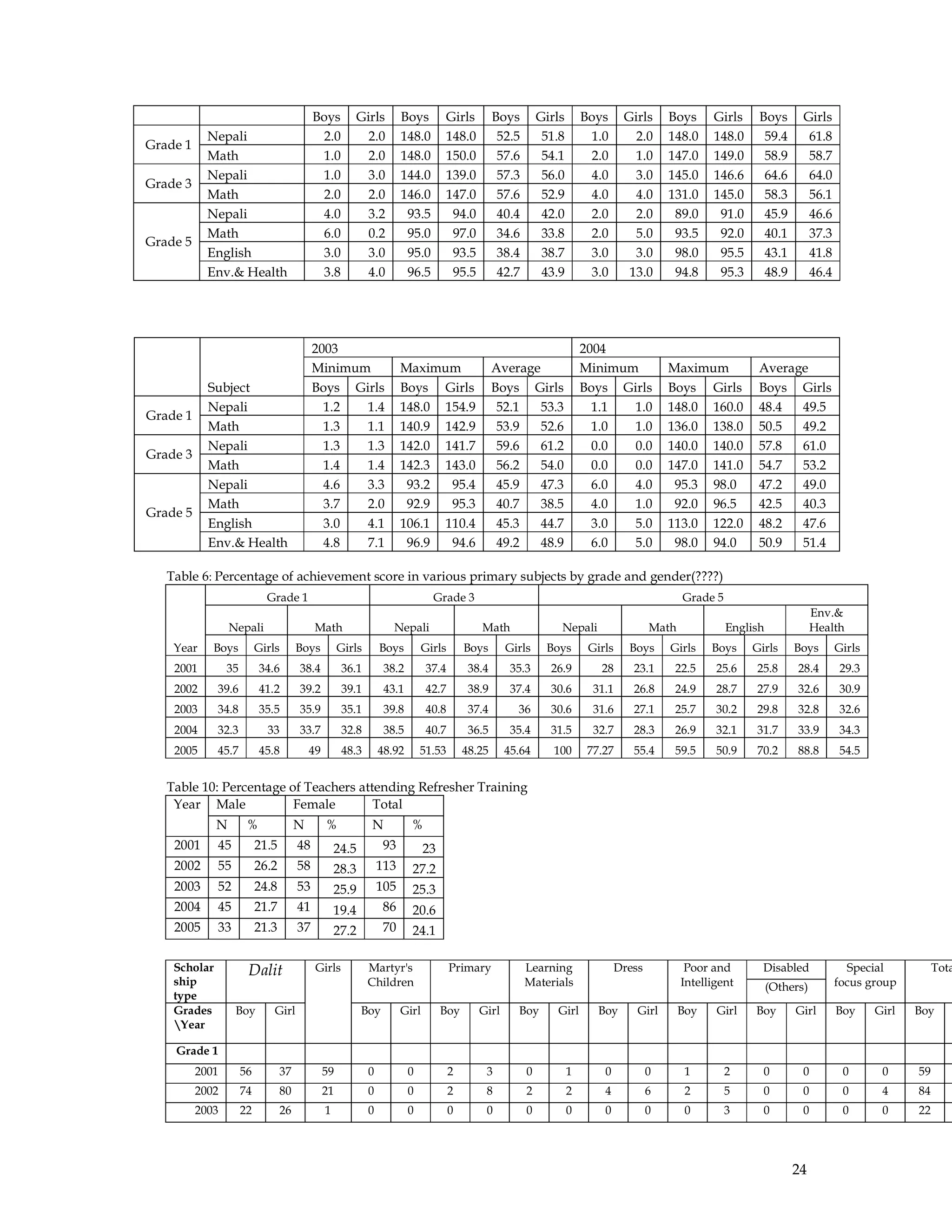 24
Boys Girls Boys Girls Boys Girls Boys Girls Boys Girls Boys Girls
Grade 1
Nepali 2.0 2.0 148.0 148.0 52.5 51.8 1.0 2.0 148.0 148.0 59.4 61.8
Math 1.0 2.0 148.0 150.0 57.6 54.1 2.0 1.0 147.0 149.0 58.9 58.7
Grade 3
Nepali 1.0 3.0 144.0 139.0 57.3 56.0 4.0 3.0 145.0 146.6 64.6 64.0
Math 2.0 2.0 146.0 147.0 57.6 52.9 4.0 4.0 131.0 145.0 58.3 56.1
Grade 5
Nepali 4.0 3.2 93.5 94.0 40.4 42.0 2.0 2.0 89.0 91.0 45.9 46.6
Math 6.0 0.2 95.0 97.0 34.6 33.8 2.0 5.0 93.5 92.0 40.1 37.3
English 3.0 3.0 95.0 93.5 38.4 38.7 3.0 3.0 98.0 95.5 43.1 41.8
Env.& Health 3.8 4.0 96.5 95.5 42.7 43.9 3.0 13.0 94.8 95.3 48.9 46.4
Subject
2003 2004
Minimum Maximum Average Minimum Maximum Average
Boys Girls Boys Girls Boys Girls Boys Girls Boys Girls Boys Girls
Grade 1
Nepali 1.2 1.4 148.0 154.9 52.1 53.3 1.1 1.0 148.0 160.0 48.4 49.5
Math 1.3 1.1 140.9 142.9 53.9 52.6 1.0 1.0 136.0 138.0 50.5 49.2
Grade 3
Nepali 1.3 1.3 142.0 141.7 59.6 61.2 0.0 0.0 140.0 140.0 57.8 61.0
Math 1.4 1.4 142.3 143.0 56.2 54.0 0.0 0.0 147.0 141.0 54.7 53.2
Grade 5
Nepali 4.6 3.3 93.2 95.4 45.9 47.3 6.0 4.0 95.3 98.0 47.2 49.0
Math 3.7 2.0 92.9 95.3 40.7 38.5 4.0 1.0 92.0 96.5 42.5 40.3
English 3.0 4.1 106.1 110.4 45.3 44.7 3.0 5.0 113.0 122.0 48.2 47.6
Env.& Health 4.8 7.1 96.9 94.6 49.2 48.9 6.0 5.0 98.0 94.0 50.9 51.4
Table 6: Percentage of achievement score in various primary subjects by grade and gender(????)
Year
Grade 1 Grade 3 Grade 5
Nepali Math Nepali Math Nepali Math English
Env.&
Health
Boys Girls Boys Girls Boys Girls Boys Girls Boys Girls Boys Girls Boys Girls Boys Girls
2001 35 34.6 38.4 36.1 38.2 37.4 38.4 35.3 26.9 28 23.1 22.5 25.6 25.8 28.4 29.3
2002 39.6 41.2 39.2 39.1 43.1 42.7 38.9 37.4 30.6 31.1 26.8 24.9 28.7 27.9 32.6 30.9
2003 34.8 35.5 35.9 35.1 39.8 40.8 37.4 36 30.6 31.6 27.1 25.7 30.2 29.8 32.8 32.6
2004 32.3 33 33.7 32.8 38.5 40.7 36.5 35.4 31.5 32.7 28.3 26.9 32.1 31.7 33.9 34.3
2005 45.7 45.8 49 48.3 48.92 51.53 48.25 45.64 100 77.27 55.4 59.5 50.9 70.2 88.8 54.5
Table 10: Percentage of Teachers attending Refresher Training
Year Male Female Total
N % N % N %
2001 45 21.5 48 24.5 93 23
2002 55 26.2 58 28.3 113 27.2
2003 52 24.8 53 25.9 105 25.3
2004 45 21.7 41 19.4 86 20.6
2005 33 21.3 37 27.2 70 24.1
Scholar
ship
type
Dalit Girls Martyr's
Children
Primary Learning
Materials
Dress Poor and
Intelligent
Disabled Special
focus group
Tota
(Others)
Grades
Year
Boy Girl Boy Girl Boy Girl Boy Girl Boy Girl Boy Girl Boy Girl Boy Girl Boy
Grade 1
2001 56 37 59 0 0 2 3 0 1 0 0 1 2 0 0 0 0 59
2002 74 80 21 0 0 2 8 2 2 4 6 2 5 0 0 0 4 84
2003 22 26 1 0 0 0 0 0 0 0 0 0 3 0 0 0 0 22
 