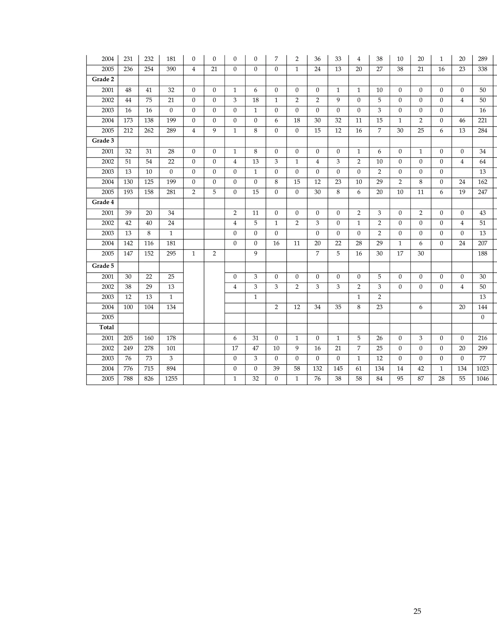 25
2004 231 232 181 0 0 0 0 7 2 36 33 4 38 10 20 1 20 289
2005 236 254 390 4 21 0 0 0 1 24 13 20 27 38 21 16 23 338
Grade 2
2001 48 41 32 0 0 1 6 0 0 0 1 1 10 0 0 0 0 50
2002 44 75 21 0 0 3 18 1 2 2 9 0 5 0 0 0 4 50
2003 16 16 0 0 0 0 1 0 0 0 0 0 3 0 0 0 16
2004 173 138 199 0 0 0 0 6 18 30 32 11 15 1 2 0 46 221
2005 212 262 289 4 9 1 8 0 0 15 12 16 7 30 25 6 13 284
Grade 3
2001 32 31 28 0 0 1 8 0 0 0 0 1 6 0 1 0 0 34
2002 51 54 22 0 0 4 13 3 1 4 3 2 10 0 0 0 4 64
2003 13 10 0 0 0 0 1 0 0 0 0 0 2 0 0 0 13
2004 130 125 199 0 0 0 0 8 15 12 23 10 29 2 8 0 24 162
2005 193 158 281 2 5 0 15 0 0 30 8 6 20 10 11 6 19 247
Grade 4
2001 39 20 34 2 11 0 0 0 0 2 3 0 2 0 0 43
2002 42 40 24 4 5 1 2 3 0 1 2 0 0 0 4 51
2003 13 8 1 0 0 0 0 0 0 2 0 0 0 0 13
2004 142 116 181 0 0 16 11 20 22 28 29 1 6 0 24 207
2005 147 152 295 1 2 9 7 5 16 30 17 30 188
Grade 5
2001 30 22 25 0 3 0 0 0 0 0 5 0 0 0 0 30
2002 38 29 13 4 3 3 2 3 3 2 3 0 0 0 4 50
2003 12 13 1 1 1 2 13
2004 100 104 134 2 12 34 35 8 23 6 20 144
2005 0
Total
2001 205 160 178 6 31 0 1 0 1 5 26 0 3 0 0 216
2002 249 278 101 17 47 10 9 16 21 7 25 0 0 0 20 299
2003 76 73 3 0 3 0 0 0 0 1 12 0 0 0 0 77
2004 776 715 894 0 0 39 58 132 145 61 134 14 42 1 134 1023
2005 788 826 1255 1 32 0 1 76 38 58 84 95 87 28 55 1046
 