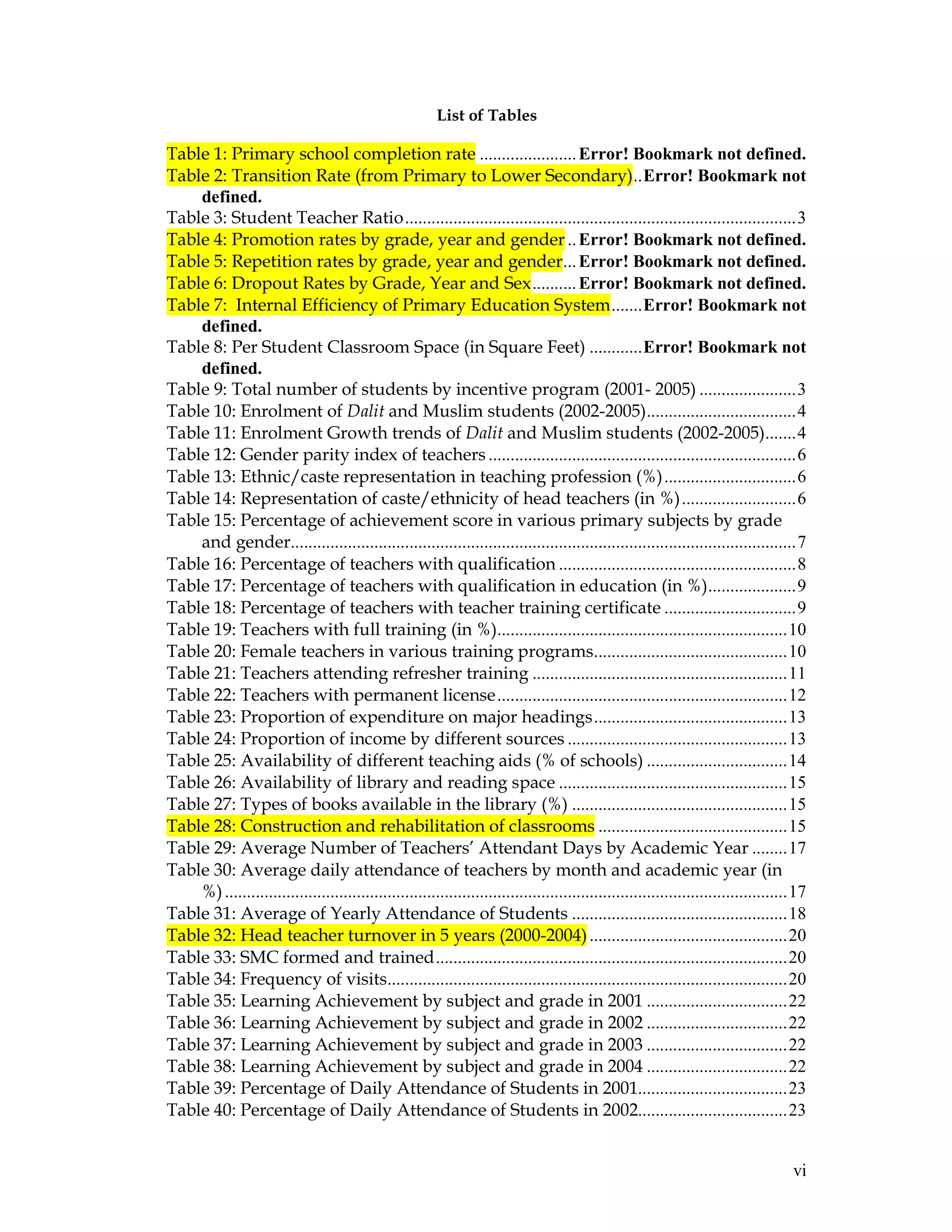 vi
List of Tables
Table 1: Primary school completion rate ......................Error! Bookmark not defined.
Table 2: Transition Rate (from Primary to Lower Secondary)..Error! Bookmark not
defined.
Table 3: Student Teacher Ratio.........................................................................................3
Table 4: Promotion rates by grade, year and gender..Error! Bookmark not defined.
Table 5: Repetition rates by grade, year and gender...Error! Bookmark not defined.
Table 6: Dropout Rates by Grade, Year and Sex..........Error! Bookmark not defined.
Table 7: Internal Efficiency of Primary Education System.......Error! Bookmark not
defined.
Table 8: Per Student Classroom Space (in Square Feet) ............Error! Bookmark not
defined.
Table 9: Total number of students by incentive program (2001- 2005) ......................3
Table 10: Enrolment of Dalit and Muslim students (2002-2005)..................................4
Table 11: Enrolment Growth trends of Dalit and Muslim students (2002-2005).......4
Table 12: Gender parity index of teachers ......................................................................6
Table 13: Ethnic/caste representation in teaching profession (%)..............................6
Table 14: Representation of caste/ethnicity of head teachers (in %)..........................6
Table 15: Percentage of achievement score in various primary subjects by grade
and gender...................................................................................................................7
Table 16: Percentage of teachers with qualification ......................................................8
Table 17: Percentage of teachers with qualification in education (in %)....................9
Table 18: Percentage of teachers with teacher training certificate ..............................9
Table 19: Teachers with full training (in %)..................................................................10
Table 20: Female teachers in various training programs............................................10
Table 21: Teachers attending refresher training ..........................................................11
Table 22: Teachers with permanent license..................................................................12
Table 23: Proportion of expenditure on major headings............................................13
Table 24: Proportion of income by different sources ..................................................13
Table 25: Availability of different teaching aids (% of schools) ................................14
Table 26: Availability of library and reading space ....................................................15
Table 27: Types of books available in the library (%) .................................................15
Table 28: Construction and rehabilitation of classrooms ...........................................15
Table 29: Average Number of Teachers’ Attendant Days by Academic Year ........17
Table 30: Average daily attendance of teachers by month and academic year (in
%)................................................................................................................................17
Table 31: Average of Yearly Attendance of Students .................................................18
Table 32: Head teacher turnover in 5 years (2000-2004).............................................20
Table 33: SMC formed and trained................................................................................20
Table 34: Frequency of visits...........................................................................................20
Table 35: Learning Achievement by subject and grade in 2001 ................................22
Table 36: Learning Achievement by subject and grade in 2002 ................................22
Table 37: Learning Achievement by subject and grade in 2003 ................................22
Table 38: Learning Achievement by subject and grade in 2004 ................................22
Table 39: Percentage of Daily Attendance of Students in 2001..................................23
Table 40: Percentage of Daily Attendance of Students in 2002..................................23
 