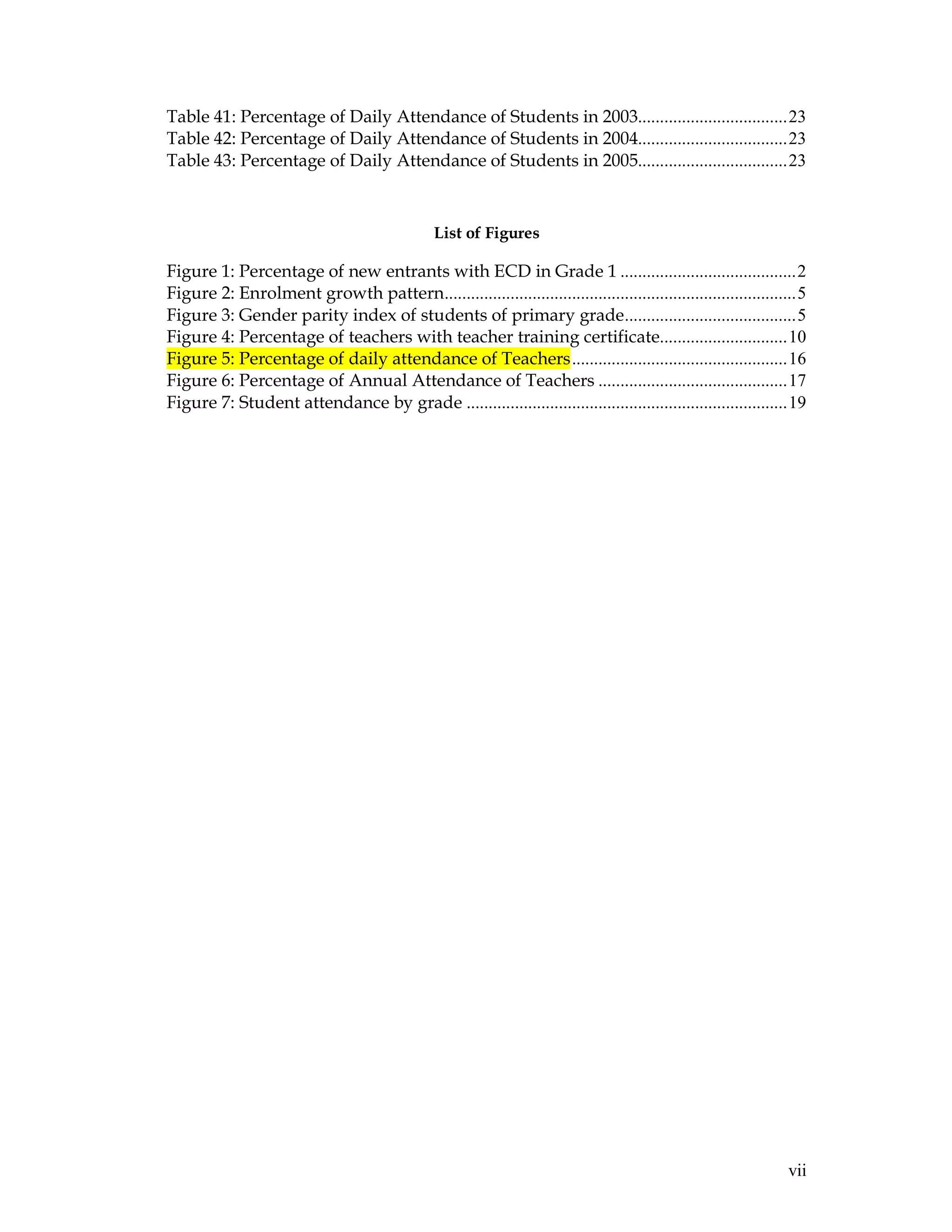 vii
Table 41: Percentage of Daily Attendance of Students in 2003..................................23
Table 42: Percentage of Daily Attendance of Students in 2004..................................23
Table 43: Percentage of Daily Attendance of Students in 2005..................................23
List of Figures
Figure 1: Percentage of new entrants with ECD in Grade 1 ........................................2
Figure 2: Enrolment growth pattern................................................................................5
Figure 3: Gender parity index of students of primary grade.......................................5
Figure 4: Percentage of teachers with teacher training certificate.............................10
Figure 5: Percentage of daily attendance of Teachers.................................................16
Figure 6: Percentage of Annual Attendance of Teachers ...........................................17
Figure 7: Student attendance by grade .........................................................................19
 