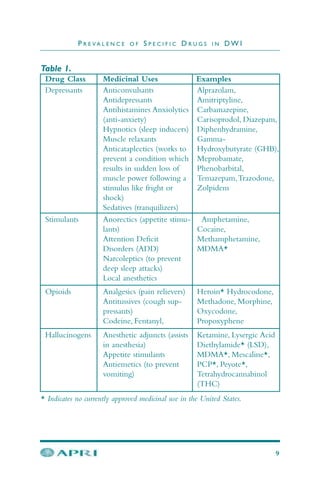 P R E V A L E N C E O F S P E C I F I C D R U G S I N D W I
9
Depressants Anticonvulsants
Antidepressants
Antihistamines Anxiolytics
(anti-anxiety)
Hypnotics (sleep inducers)
Muscle relaxants
Anticataplectics (works to
prevent a condition which
results in sudden loss of
muscle power following a
stimulus like fright or
shock)
Sedatives (tranquilizers)
Alprazolam,
Amitriptyline,
Carbamazepine,
Carisoprodol, Diazepam,
Diphenhydramine,
Gamma-
Hydroxybutyrate (GHB),
Meprobamate,
Phenobarbital,
Temazepam,Trazodone,
Zolpidem
Stimulants Anorectics (appetite stimu-
lants)
Attention Deficit
Disorders (ADD)
Narcoleptics (to prevent
deep sleep attacks)
Local anesthetics
Amphetamine,
Cocaine,
Methamphetamine,
MDMA*
Opioids Analgesics (pain relievers)
Antitussives (cough sup-
pressants)
Codeine, Fentanyl,
Heroin* Hydrocodone,
Methadone, Morphine,
Oxycodone,
Propoxyphene
Hallucinogens Anesthetic adjuncts (assists
in anesthesia)
Appetite stimulants
Antiemetics (to prevent
vomiting)
Ketamine, Lysergic Acid
Diethylamide* (LSD),
MDMA*, Mescaline*,
PCP*, Peyote*,
Tetrahydrocannabinol
(THC)
* Indicates no currently approved medicinal use in the United States.
Table 1.
Drug Class Medicinal Uses Examples
 