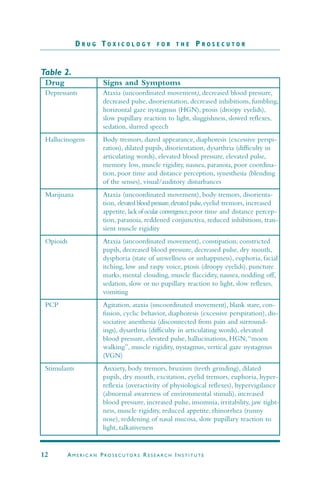D R U G T O X I C O L O G Y F O R T H E P R O S E C U T O R
12 AM E R I C A N PRO S E C U TO R S RE S E A R C H IN S T I T U T E
Depressants Ataxia (uncoordinated movement), decreased blood pressure,
decreased pulse, disorientation, decreased inhibitions, fumbling,
horizontal gaze nystagmus (HGN), ptosis (droopy eyelids),
slow pupillary reaction to light, sluggishness, slowed reflexes,
sedation, slurred speech
Hallucinogens Body tremors, dazed appearance, diaphoresis (excessive perspi-
ration), dilated pupils, disorientation, dysarthria (difficulty in
articulating words), elevated blood pressure, elevated pulse,
memory loss, muscle rigidity, nausea, paranoia, poor coordina-
tion, poor time and distance perception, synesthesia (blending
of the senses), visual/auditory disturbances
Marijuana Ataxia (uncoordinated movement), body tremors, disorienta-
tion, elevated blood pressure,elevated pulse,eyelid tremors, increased
appetite, lack of ocular convergence,poor time and distance percep-
tion, paranoia, reddened conjunctiva, reduced inhibitions, tran-
sient muscle rigidity
Opioids Ataxia (uncoordinated movement), constipation, constricted
pupils, decreased blood pressure, decreased pulse, dry mouth,
dysphoria (state of unwellness or unhappiness), euphoria, facial
itching, low and raspy voice, ptosis (droopy eyelids), puncture
marks, mental clouding, muscle flaccidity, nausea, nodding off,
sedation, slow or no pupillary reaction to light, slow reflexes,
vomiting
PCP Agitation, ataxia (uncoordinated movement), blank stare, con-
fusion, cyclic behavior, diaphoresis (excessive perspiration), dis-
sociative anesthesia (disconnected from pain and surround-
ings), dysarthria (difficulty in articulating words), elevated
blood pressure, elevated pulse, hallucinations, HGN,“moon
walking”, muscle rigidity, nystagmus, vertical gaze nystagmus
(VGN)
Stimulants Anxiety, body tremors, bruxism (teeth grinding), dilated
pupils, dry mouth, excitation, eyelid tremors, euphoria, hyper-
reflexia (overactivity of physiological reflexes), hypervigilance
(abnormal awareness of environmental stimuli), increased
blood pressure, increased pulse, insomnia, irritability, jaw tight-
ness, muscle rigidity, reduced appetite, rhinorrhea (runny
nose), reddening of nasal mucosa, slow pupillary reaction to
light, talkativeness
Table 2.
Drug Signs and Symptoms
 