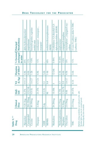 D R U G T O X I C O L O G Y F O R T H E P R O S E C U T O R
20 AM E R I C A N PRO S E C U TO R S RE S E A R C H IN S T I T U T E
DrugClinicalHalf-VdDuration%ExcretedPrincipal
DoseLife
*
(L/kg)ofEffect#
unchangedMetabolite(s)
inurine
Alprazolam0.25–2mg6-27h0.9-1.34-8h20%alpha-hydroxyalprazolam+
Carisoprodol200–350mg0.9-2.4h-4-6h<1%meprobamate+
Cocaine40-100mg0.5-1h1.6-2.71-2h<10%benzoylecgonine,ecgonine
methylester
Diazepam4-40mg21-37h0.7-2.64-8h<1%nordiazepam+
,temazepam+
,
oxazepam+
GHB2-4g0.3-1h0.43-6h--
MDMA-8h5-81-4h65%methylenedioxyamphetamine
(MDA)+
Methadone20-200mg15-55h512-24h5-50%2-ethylidene-1,5-dimethyl-3,3-
diphenylpyrrolidine(EDDP)
Methamphetamine2.5-15mg6-15h3-72-4h10-20%amphetamine+
Morphine5-30mg1.3-6.7h2-54-6h<10%conjugatedmorphine
Oxycodone2.5-30mg4-6h1.8-3.74-5h15%oxymorphone+
,conjugatedoxy-
codone
THC2.5-10mg20-57h4-143-6h<1%11-nor-9-carboxy-delta-9-THC
(carboxy-THC)
*
Half-lifeofdrugmetabolite(s)notindicatedinthistable#
Residualeffectsmaylastforextendedperiods+
Pharmacologicallyactivemetabolite
Table5.9-11
 