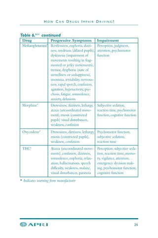 H O W C A N D R U G S I M P A I R D R I V I N G ?
25
* Indicates warning from manufacturer
Methamphetamine*
Restlessness, euphoria, dizzi-
ness, mydriasis (dilated pupils),
dyskinesia (impairment of
movements resulting in frag-
mented or jerky movements),
tremor, dysphoria (state of
unwellness or unhappiness),
insomnia, irritability, nervous-
ness, rapid speech, confusion,
agitation, hyperactivity, psy-
chosis, fatigue, somnolence,
anxiety, delusions
Perception, judgment,
attention, psychomotor
function
Morphine*
Drowsiness, dizziness, lethargy,
ataxia (uncoordinated move-
ment), miosis (constricted
pupils) visual disturbances,
weakness, confusion
Subjective sedation,
reaction time, psychomotor
function, cognitive function
Oxycodone*
Drowsiness, dizziness, lethargy,
miosis (constricted pupils),
weakness, confusion
Psychomotor function,
subjective sedation,
reaction time
Table 6.9-11
continued
Drug Progressive Symptoms Impairment
THC*
Ataxia (uncoordinated move-
ments), confusion, dizziness,
somnolence, euphoria, relax-
ation, hallucinations, speech
difficulty, weakness, malaise,
visual disturbances, paranoia
Perception, subjective seda-
tion, reaction time, memo-
ry, vigilance, attention,
emergency decision mak-
ing, psychomotor function,
cognitive function
 
