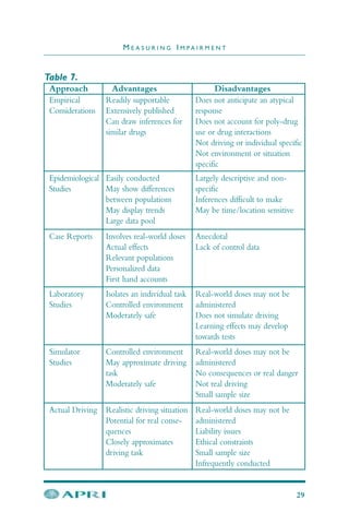 M E A S U R I N G I M P A I R M E N T
29
Empirical
Considerations
Readily supportable
Extensively published
Can draw inferences for
similar drugs
Does not anticipate an atypical
response
Does not account for poly-drug
use or drug interactions
Not driving or individual specific
Not environment or situation
specific
Easily conducted
May show differences
between populations
May display trends
Large data pool
Largely descriptive and non-
specific
Inferences difficult to make
May be time/location sensitive
Case Reports Involves real-world doses
Actual effects
Relevant populations
Personalized data
First hand accounts
Anecdotal
Lack of control data
Table 7.
Approach Advantages Disadvantages
Laboratory
Studies
Isolates an individual task
Controlled environment
Moderately safe
Real-world doses may not be
administered
Does not simulate driving
Learning effects may develop
towards tests
Simulator
Studies
Controlled environment
May approximate driving
task
Moderately safe
Real-world doses may not be
administered
No consequences or real danger
Not real driving
Small sample size
Actual Driving Realistic driving situation
Potential for real conse-
quences
Closely approximates
driving task
Real-world doses may not be
administered
Liability issues
Ethical constraints
Small sample size
Infrequently conducted
Epidemiological
Studies
 