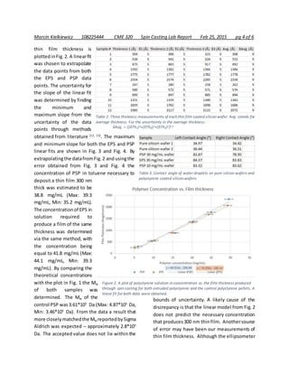 Marcin Kielkiewicz 108225444 CME 320 Spin Casting Lab Report Feb 25, 2015 pg 4 of 6
thin film thickness is
plottedinFig.2. A linearfit
was chosen to extrapolate
the data points from both
the EPS and PSP data
points. The uncertainty for
the slope of the linear fit
was determined by finding
the minimum and
maximum slope from the
uncertainty of the data
points through methods
obtained from literature [12, 13]
. The maximum
and minimum slope for both the EPS and PSP
linear fits are shown in Fig. 3 and Fig. 4. By
extrapolatingthe datafromFig.2 andusingthe
error obtained from Fig. 3 and Fig. 4 the
concentration of PSP in toluene necessary to
deposit a thin film 300 nm
thick was estimated to be
38.8 mg/mL (Max: 39.3
mg/mL, Min: 35.2 mg/mL).
The concentrationof EPS in
solution required to
produce a film of the same
thickness was determined
via the same method, with
the concentration being
equal to 41.8 mg/mL (Max:
44.1 mg/mL, Min: 39.3
mg/mL). By comparing the
theoretical concentrations
with the plot in Fig. 1 the Mw
of both samples was
determined. The Mw of the
control PSP was3.61*105
Da (Max: 4.87*105
Da,
Min: 3.46*105
Da). From the data a result that
more closelymatchedthe Mw reportedbySigma
Aldrich was expected – approximately 2.8*105
Da. The accepted value does not lie within the
bounds of uncertainty. A likely cause of the
discrepancy is that the linear model from Fig. 2
does not predict the necessary concentration
that produces300 nm thinfilm. Anothersource
of error may have been our measurements of
thin film thickness. Although the ellipsometer
Table 2. Three thickness measurements of each thin film coated silicon wafer. Avg. stands for
average thickness. For the uncertainty in the average thickness:
δAvg. = ((δTh1)2+(δTh2)2+(δTh3)2)0.5
Figure 2. A plot of polystyrene solution in concentration vs. the film thickness produced
through spin casting for both extruded polystyrene and the control polystyrene pellets. A
linear fit for both data were obtained.
Table 3. Contact angle of water droplets on pure silicon wafers and
polystyrene coated silicon wafers.
 