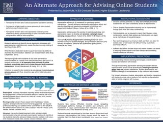 An Alternate Approach for Advising Online Students
LEARNING OBJECTIVES
Presented by Jaclyn Kulls, M.Ed Graduate Student, Higher Education Leadership
INSTITUTIONAL SUGGESTIONS
INTRODUCTION
REFERENCES
TRADITIONAL APPROACHES TO ADVISING
IMPLICATIONS / PREDICTIONS
WHY FOCUS ON DISTANCE LEARNERS?
• Participants will learn about various approaches to academic advising.
• Participants will gain insight on issues pertaining to online student
performance and retention rates.
• Participants will learn about new approaches to advising online
students by utilizing virtual technology in order to increase retention
and graduation rates for online programs.
Students face various difficulties including: issues navigating
technological platforms, feelings of isolation and confusion, and
inconsistent or vague communication from instructors (Clay, Rowland
and Packard, 2008; Cross, Mandernach & Huslig, 2013).
Students become overwhelmed by the sheer amount of work and must
overcome misconceptions that online courses would be easier to
complete than their face-to-face counterparts (Clay, Rowland and Packard,
2008).
Academic advisors go beyond course registration processes and
assist students in self-discovery, career-life planning, and molding of
identities (Drake, 2011).
When there are dedicated student support services and additional
channels of communication, retention can increase nearly 30% (King
& Alperstein, 2015).
“Recognizing that online students do not have spontaneous
communications as a result of the natural interactions that occur in a
campus environment, it is imperative that advisors of online
students proactively reach out to foster frequent and consistent
interactions” (Cross, Mandernach & Huslig, 2013, p. 106).
Initiatives to support online students do not address the individualized
advising session and thus, presents a gap within higher education
research.
Prescriptive: one-way information reporting where student development
and engagement is limited and students take on a passive role in the
advising process (Bloom, Hutson & He, 2008; He & Hutson, 2016; Jeschke,
Johnson & Williams, 2001).
Developmental: student theory based which facilitates a holistic,
cognitive development and environmental engagement, but requires
professional training and additional time commitment on the behalf of
the advisor (Bloom, Hutson & He, 2008; Crookston, 1994; He & Hutson, 2016;
Jeschke, Johnson & Williams, 2001).
Intrusive: intervention-based approach which utilizes multiple
communication channels and early-warning alert systems to identify at-
risk students where the advisors initiate pro-active contact (He & Hutson,
2016; Heisserer & Parette, 2002; Jeschke, Johnson & Williams, 2001).
APPRECIATIVE ADVISING
• Intrusive advising software (i.e. early alert software) should be
implemented and used consistently across all departments.
• The six phases of appreciative advising can be implemented
through both email and video conferencing.
• Online students can be required to report their Skype or video
conferencing name to their advisors so that advisors can reach
out at the first sign of low performance.
• New technologies such as Cranium Café and Tawk can allow for
instant video or text-based chat without forcing students to
download software.
• Software that allows for data drops and shared screens can assist
in reducing student travel to the main campus and increasing
overall institutional efficiency.
By incorporating intrusive advising technologies, overall student
success and retention will increase.
Through incorporating appreciative advising into student-advisor
communication across virtual technologies (meeting the student
where they are), student satisfaction, student development, and
students’ feelings of ‘connectedness’ to the institution will increase.
It is through conscious, creative, personable, and positive interactions
with students across online mediums that retention and graduation
rates for online programs will increase.
Appreciative advising is “a framework for optimizing advisor
interactions…. [where] advisors intentionally use positive, active, and
attentive listening and questioning strategies to build trust and
rapport with students” (Bloom, Hutson & He, 2008, p. 11).
Appreciative advising uses the practice of positive psychology and
appreciative inquiry to develop and promote a strength-based
advising process (Bloom, Hutson & He, 2008; He & Hutson, 2016).
There are 6 phases of appreciative advising that break down
barriers to discover student strengths, and promote the discovery and
delivery of academic, personal and professional goals (Bloom,
Hutson & He, 2008).
28%
Course Retention
Program Retention
Programs report
a 15-20 percent
difference
between online
and face-to-face
completion rates
(Britto & Rush,2013).
Percentage of
online
enrollment
within higher
education
(National Center for
Education Statistics,
2015).
Exploration of
Life Goals
Vocational
Goals
Program
Choice
Course
Choice
Course
Scheduling Bloom, J.L. (2014). Appreciative advising. Retrieved from https://www.umes.edu/cms300uploadedFiles/2014_aa_presentation_-
_6_page_handout.pdf
Bloom, J.L., Hutson, B.L., & He, Y. (2008). The appreciative advising revolution. Champaign, IL: Stipes Publishing LLC.
Britto, M., & Rush, S. (2013). Developing and implementing comprehensive student support services for online students. Journal of
Asynchronous Learning Networks, 17(1). 29-42.
Clay, M.N., Rowland, S., & Packard, A. (2008). Improving undergraduate online retention through gated advisement and redundant
communication. Journal of College Student Retention, 10(1), 93-102. Retrieved from http://search.proquest.com
Crookston, B.B. (1994). A developmental view of academic advising as teaching. NACADA Journal, 14(2), 5-9.
Cross, T., Mandernach, B.J., Huslig, S. (2013). Academic advising for online students. In R. L. Miller & J. G. Irons (Eds.). Academic advising:
A handbook for advisors and students Volume 1: Models, Students, Topics, and Issues.
Drake, J. K. (2011). The role of academic advising in student retention and persistence. About Campus, 16(3), 8-12. doi: 10.1002/abc.20062
He, Y. & Hutson, B. (2016). Appreciative assessment in academic advising. The Review of Higher Education, 29(2), 213-240. doi:
10.1353/rhe.2016.0003
Heisserer, D. L., & Parette, P. (2002). Advising at-risk students in college and university settings. College Student Journal, 36, 69-84. Retrieved
from http://go.galegroup.com
Jeschke, M.P., Johnson, K.E., & Williams, J.R. (2001). A comparison of intrusive and prescriptive advising of psychology majors at an urban
comprehensive university. NACADA Journal, 21(1-2), 46-58. doi: 10.12930/0271-9517-21.1-2.46
King, E. & Alperstein, N. (2015). Best practices in online program development: Teaching and learning in higher education. New York, NY:
Routledge.
National Center for Education Statistics. (2015). Number and percentage of students enrolled in degree-granting postsecondary institutions, by
distance education participation, location of student, level of enrollment, and control and level of institution: Fall 2013 and fall 2014.
O’Banion’s Advising Definition (Bloom, 2014)
 