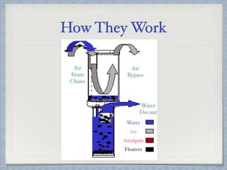 How They Work
Air
From
Chairs
Air
Bypass
Water
Decant
Water
Air
Amalgam
Floaters
 