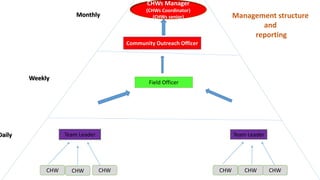 Process Chw CHW Organogram | PDF
