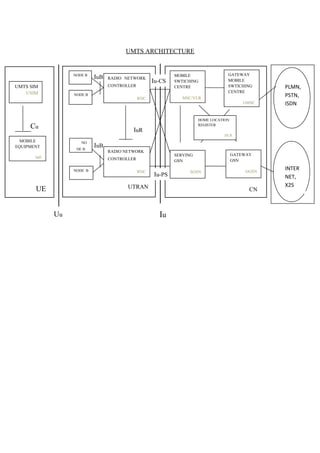 UMTS ARCHITECTURE
IuR
IuB
IuB
Uu
Cu
MOBILE
EQUIPMENT
ME
UMTS SIM
USIM
UE
NODE B
NODE B
NO
DE B
NODE B
UTRAN
GATEWAY
MOBILE
SWTICHING
CENTRE
GMSC
GATEWAY
GSN
GGSN
CN
HOME LOCATION
REGISTER
HLR
Iu
PLMN,
PSTN,
ISDN
INTER
NET,
X25
Iu-PS
Iu-CS
SERVING
GSN
SGSN
RADIO NETWORK
CONTROLLER
RNC
RADIO NETWORK
CONTROLLER
RNC
MOBILE
SWTICHING
CENTRE
MSC/VLR
 